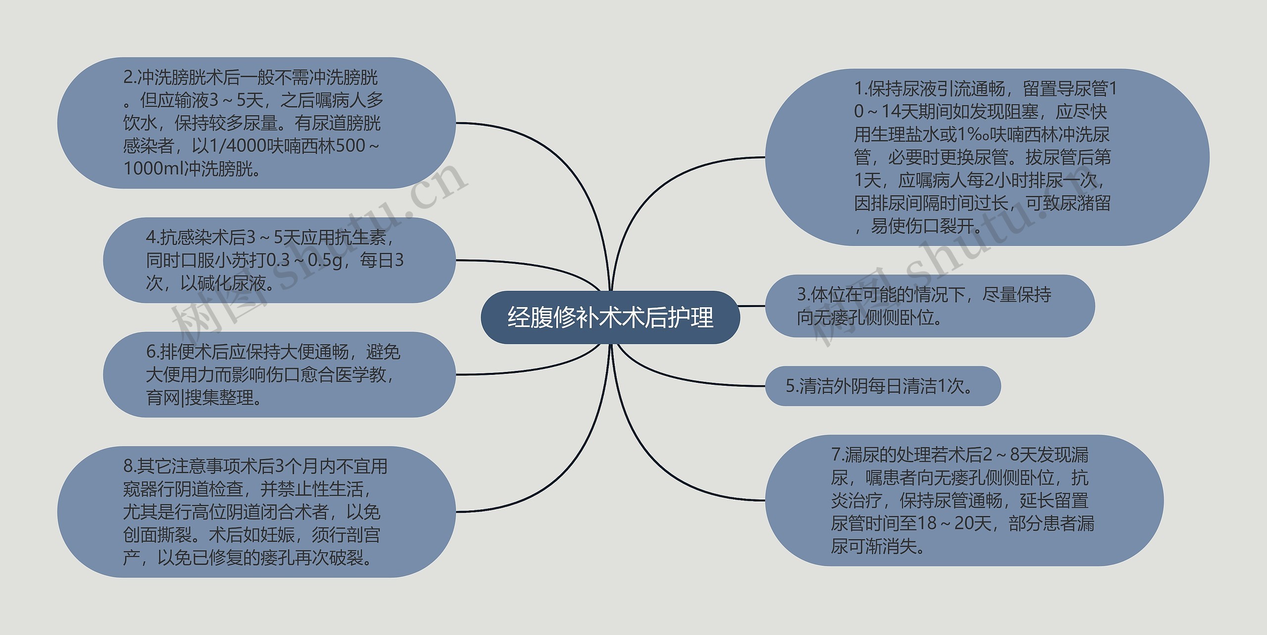 经腹修补术术后护理思维导图