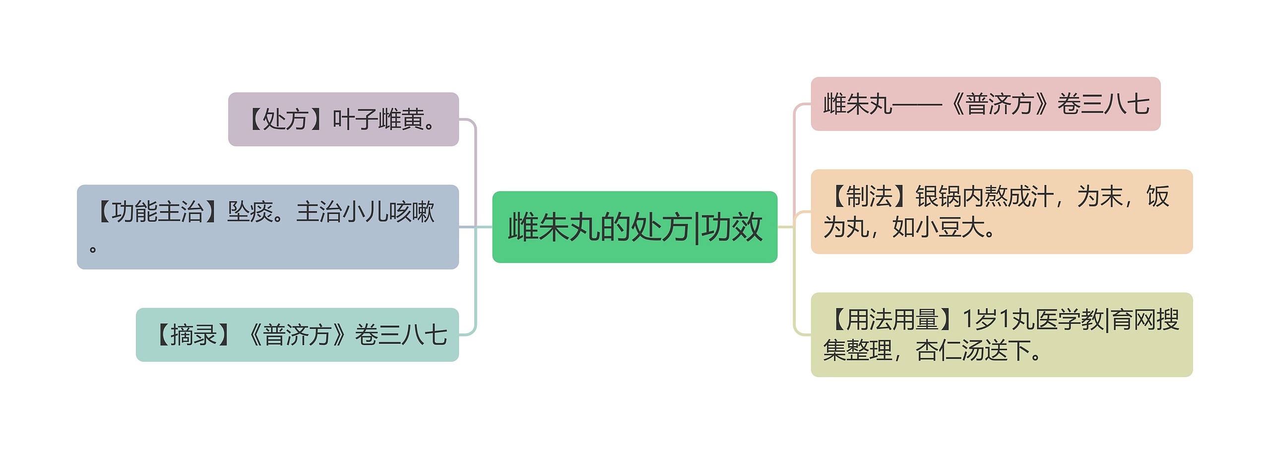 雌朱丸的处方|功效