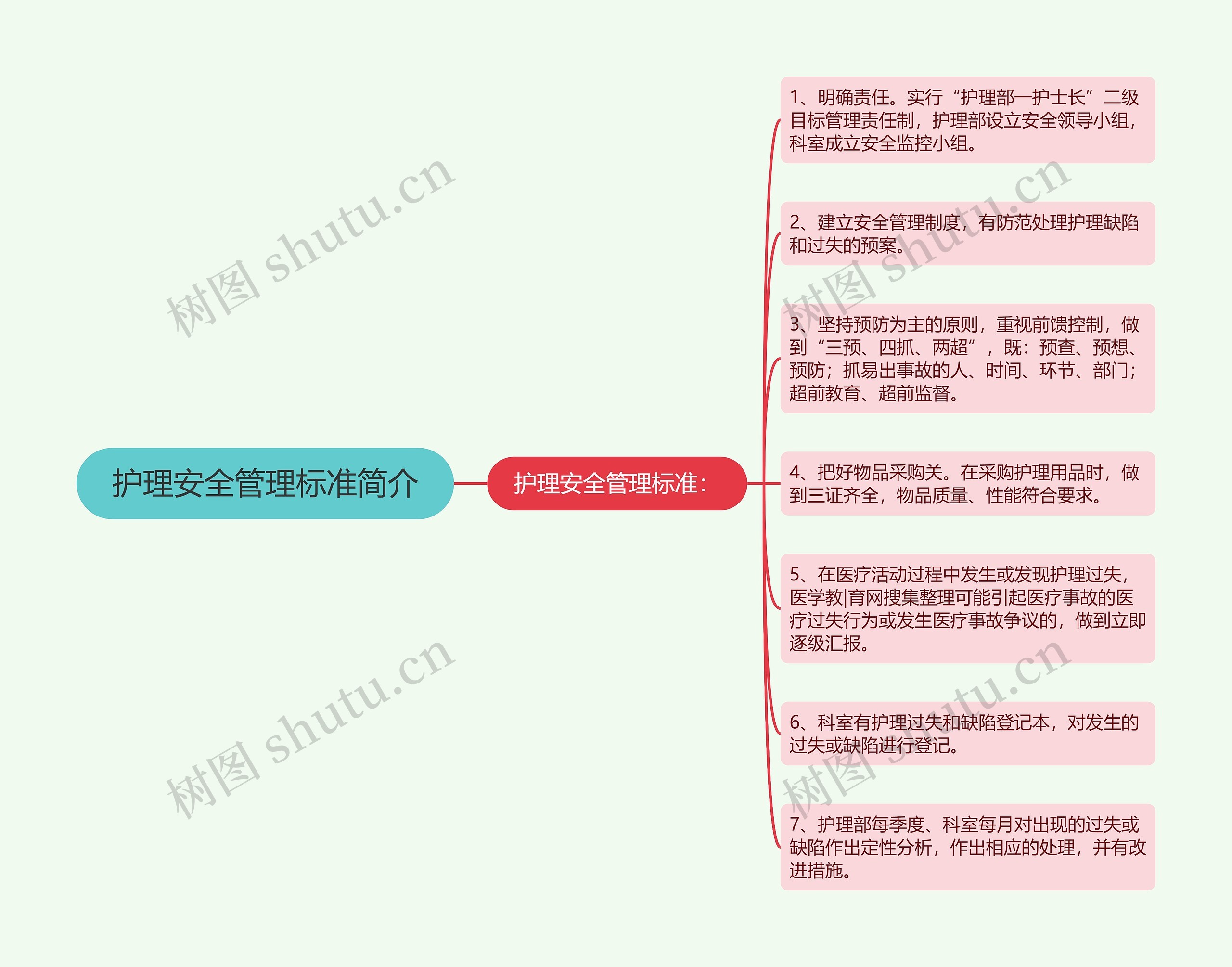 护理安全管理标准简介思维导图