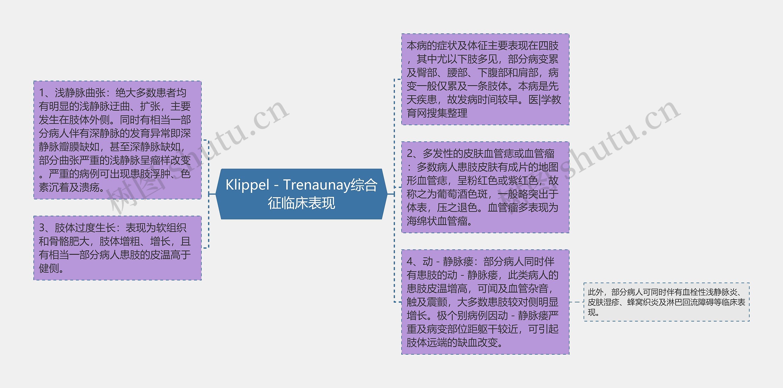 Klippel－Trenaunay综合征临床表现思维导图