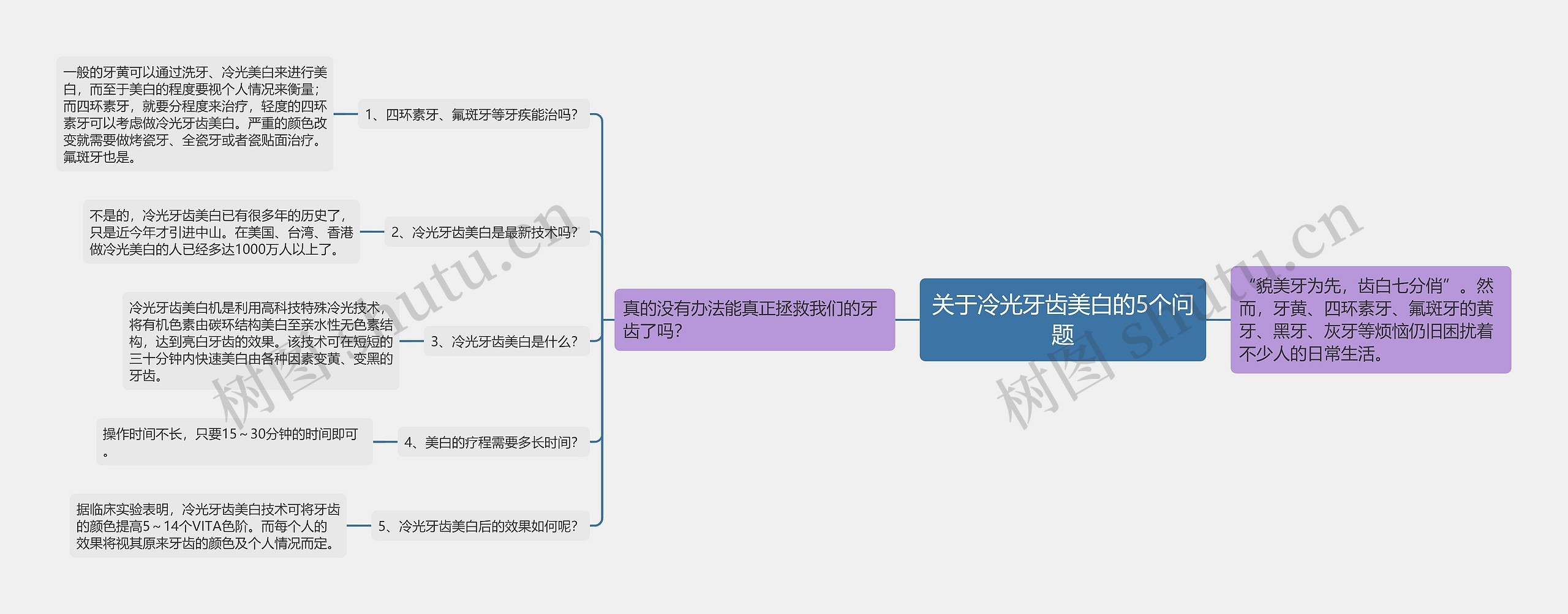 关于冷光牙齿美白的5个问题思维导图