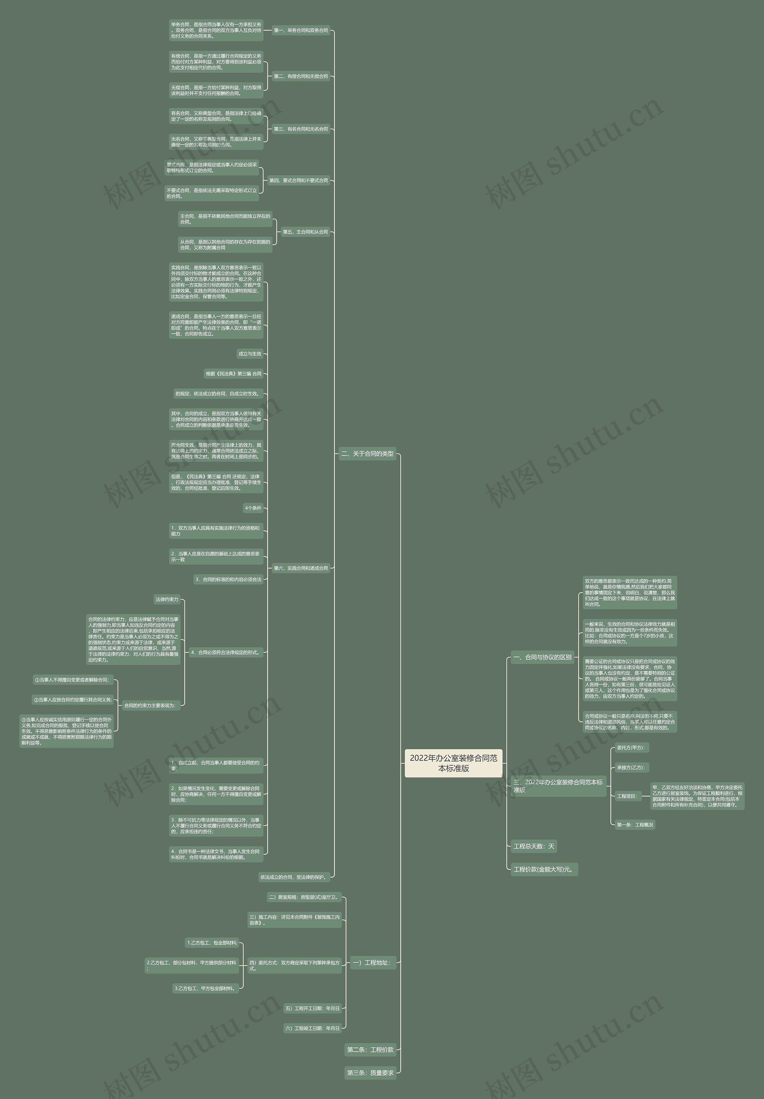 2022年办公室装修合同范本标准版思维导图