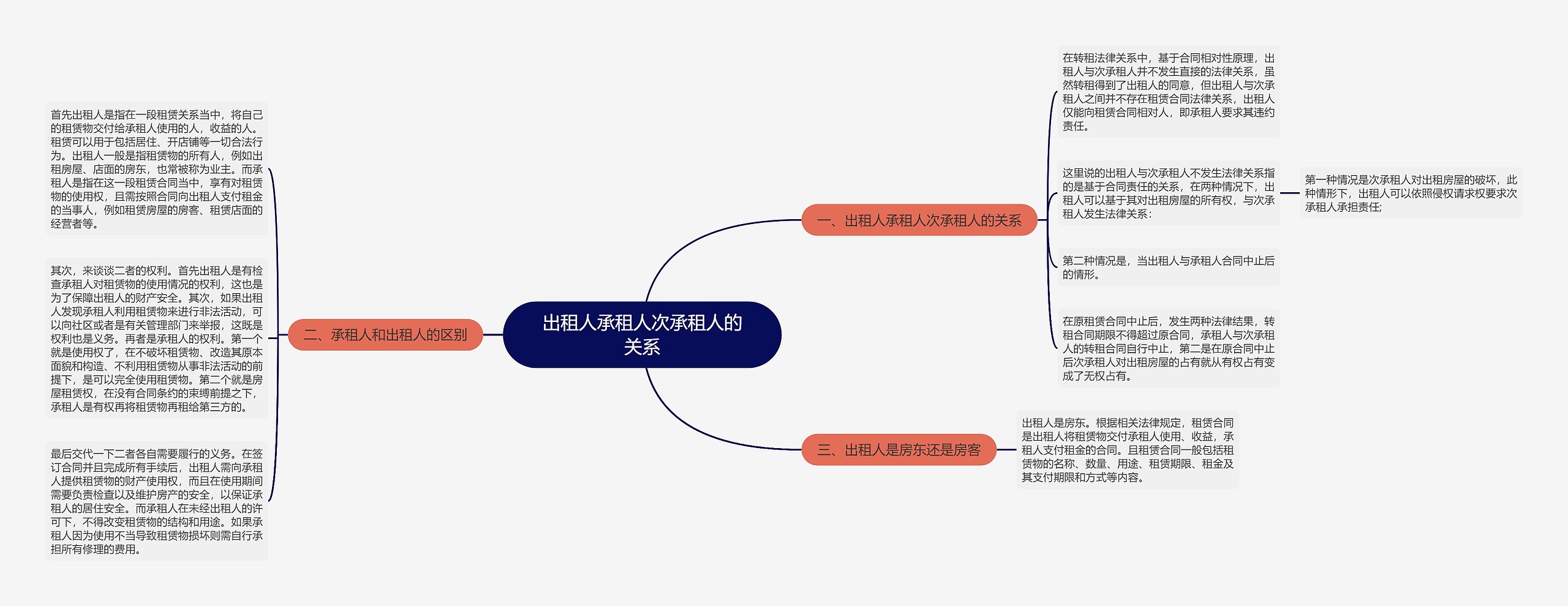 出租人承租人次承租人的关系