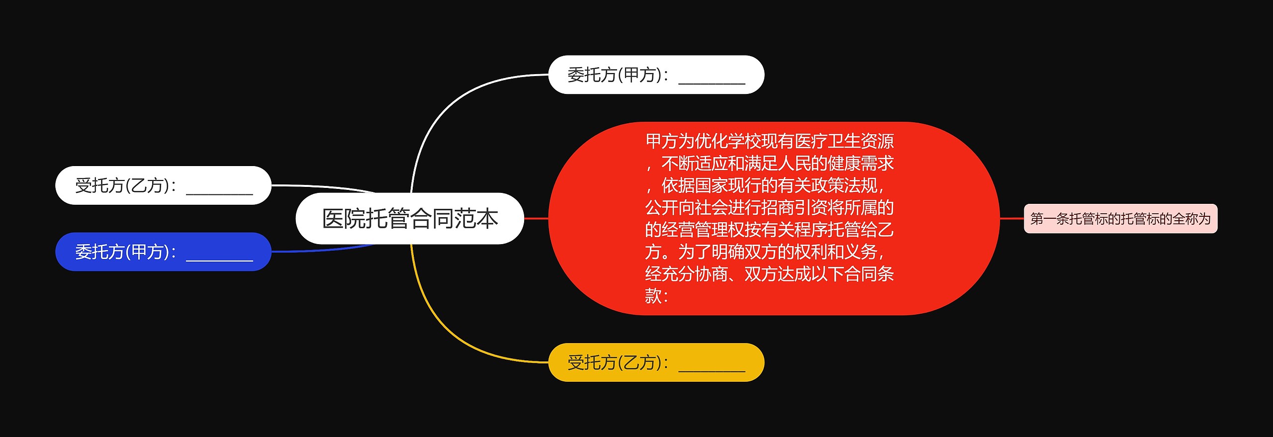 医院托管合同范本思维导图