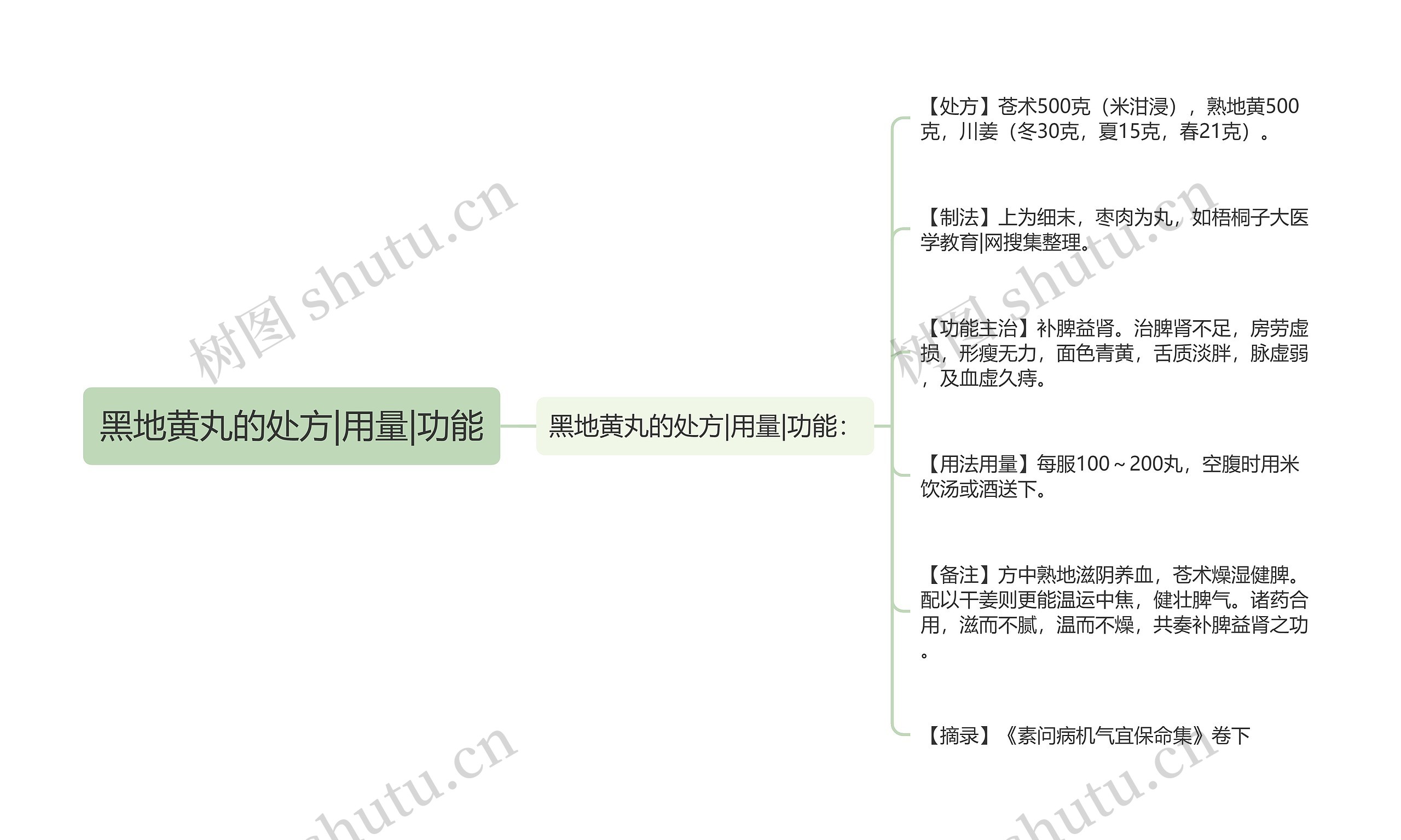 黑地黄丸的处方|用量|功能思维导图