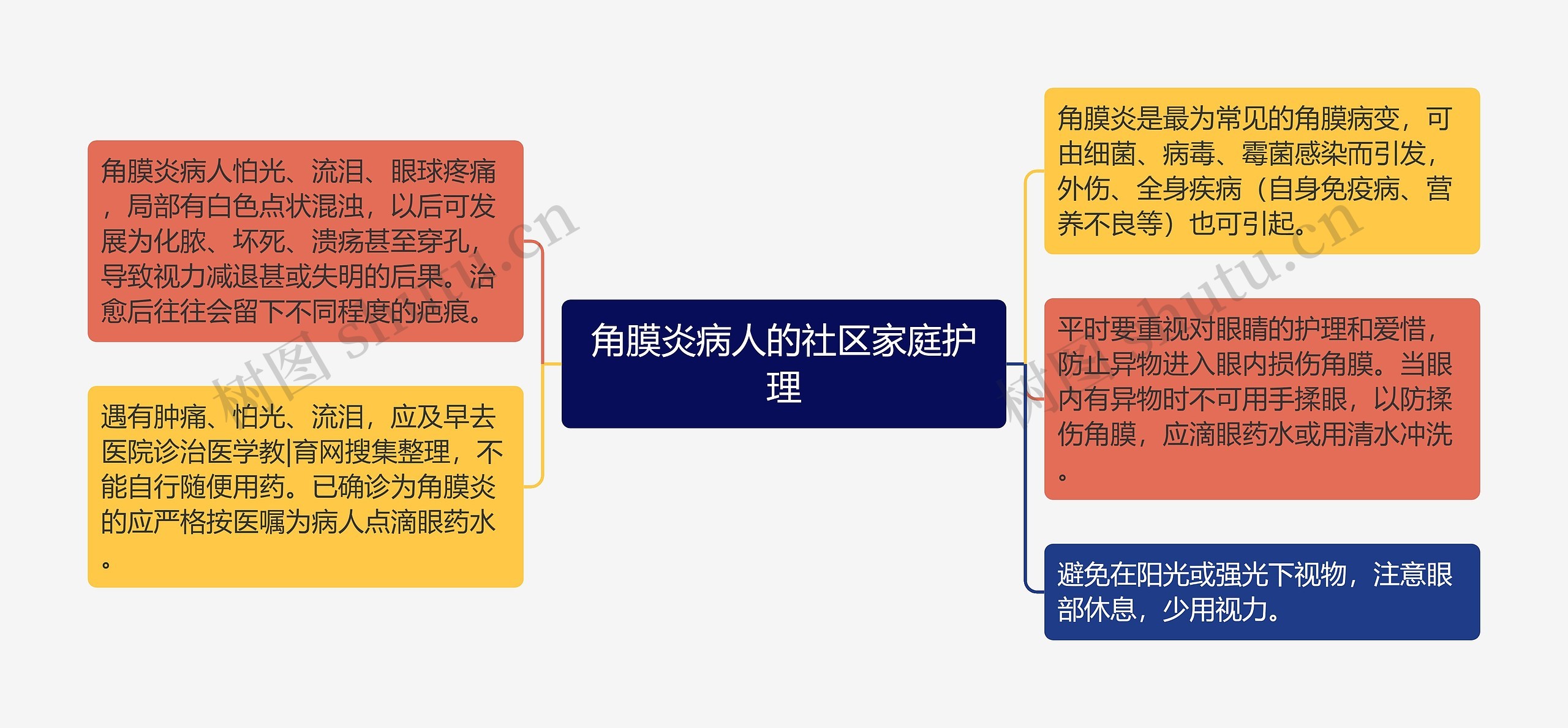 角膜炎病人的社区家庭护理思维导图