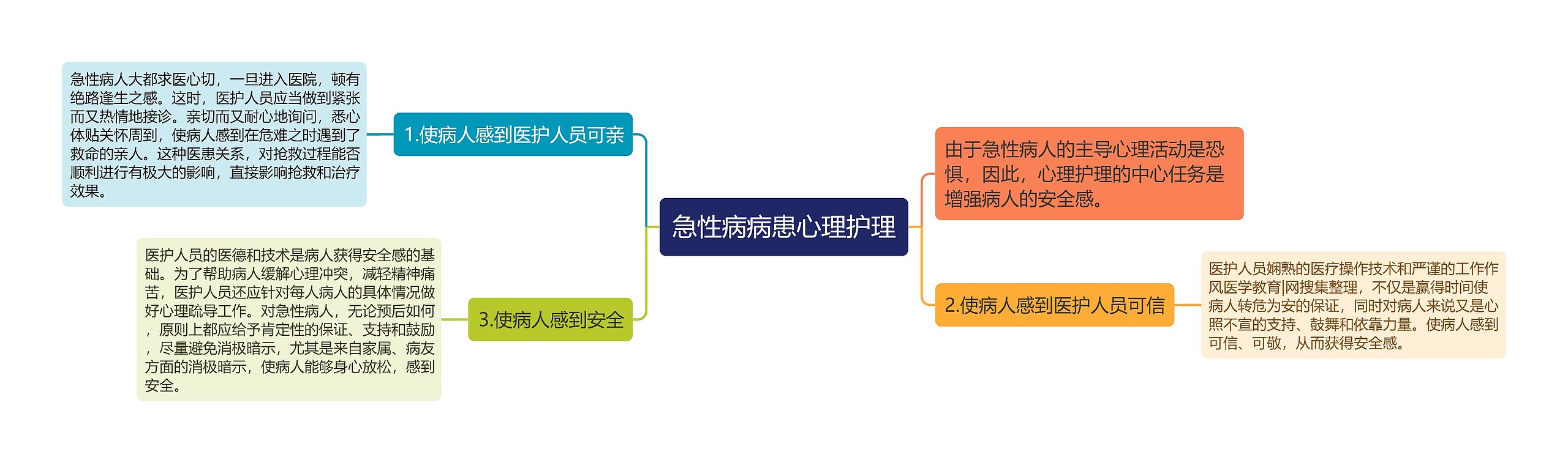 急性病病患心理护理思维导图