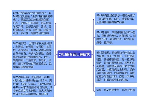 灼口综合征口腔症状