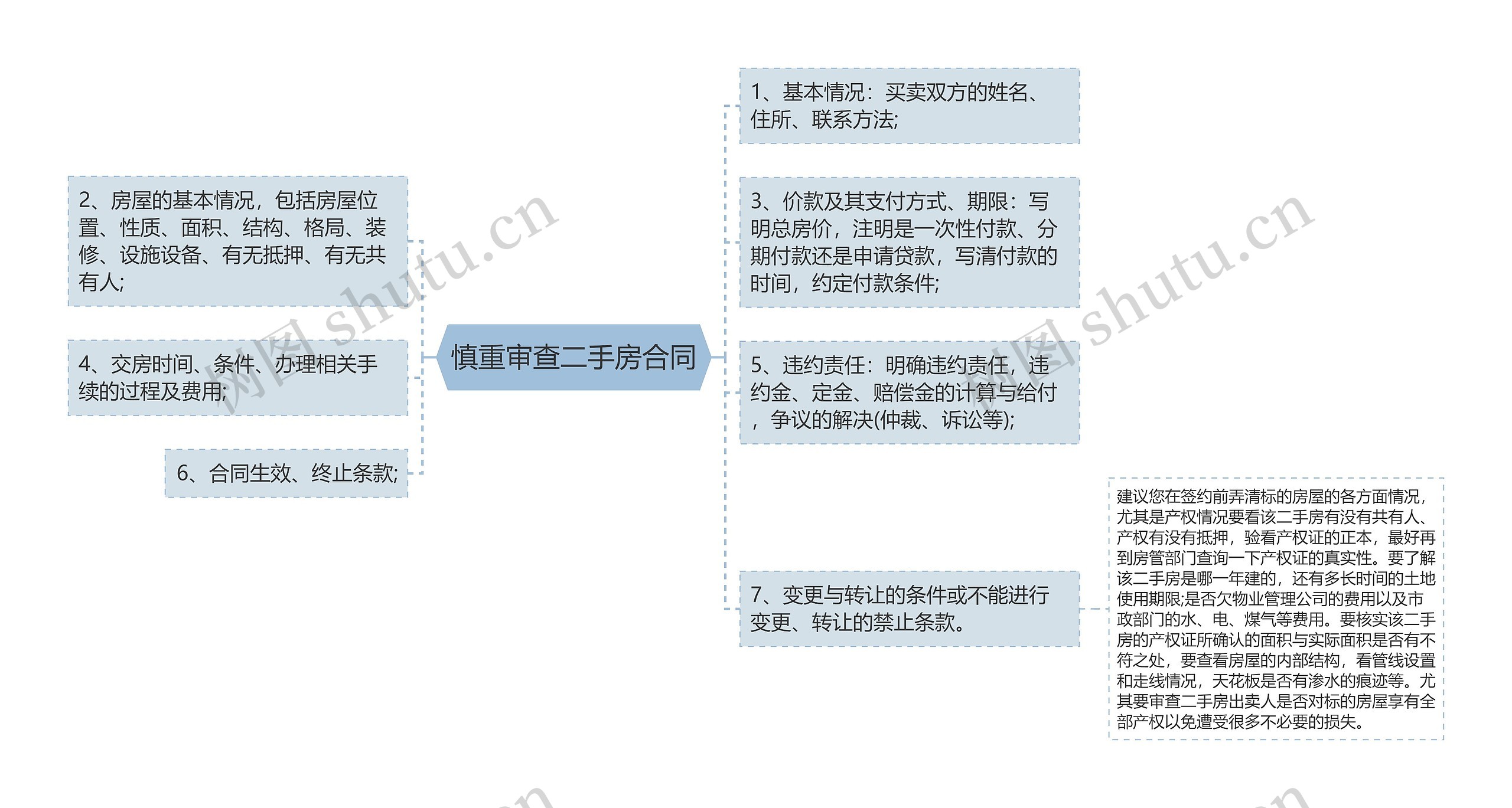 慎重审查二手房合同思维导图