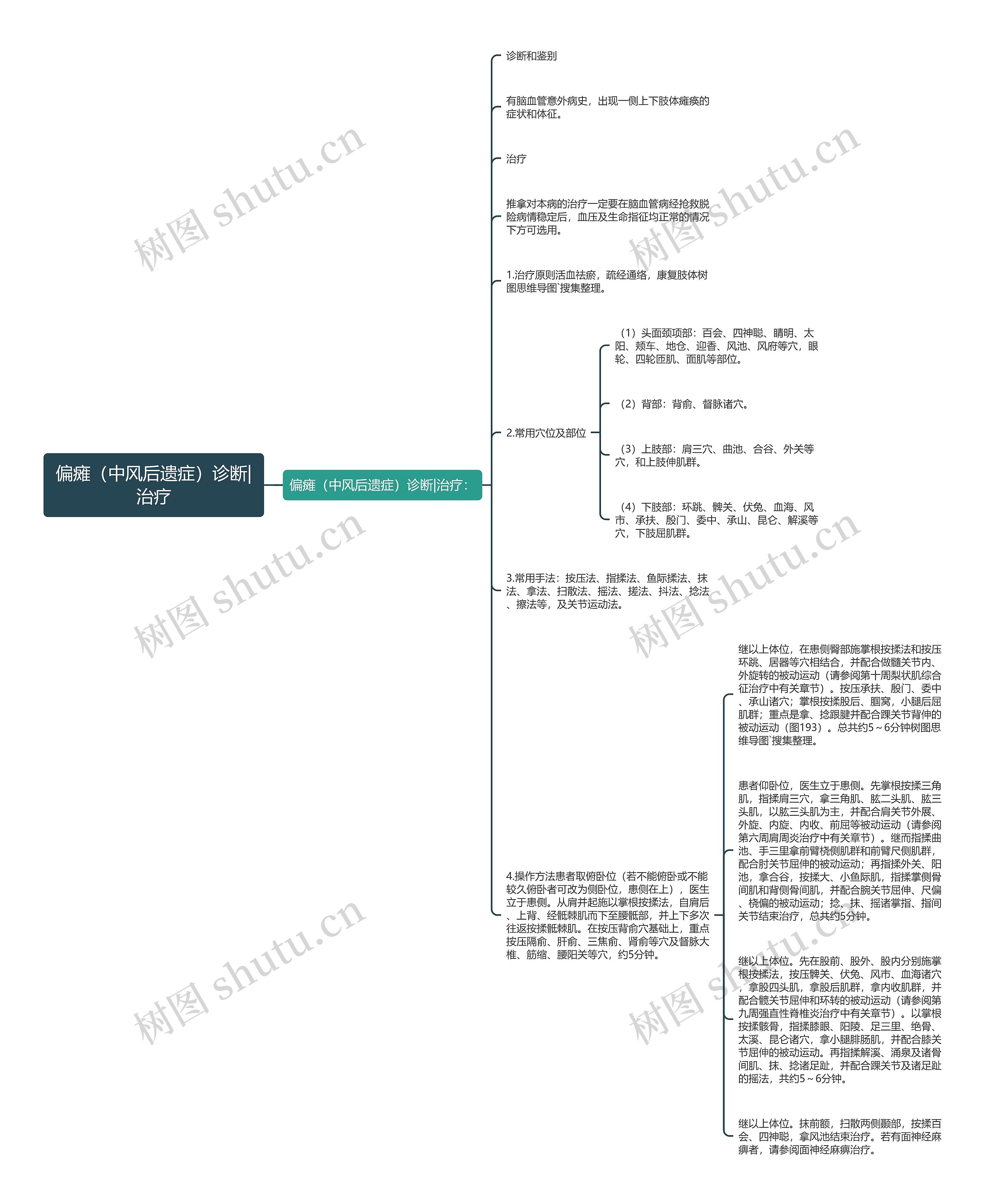 偏瘫（中风后遗症）诊断|治疗思维导图