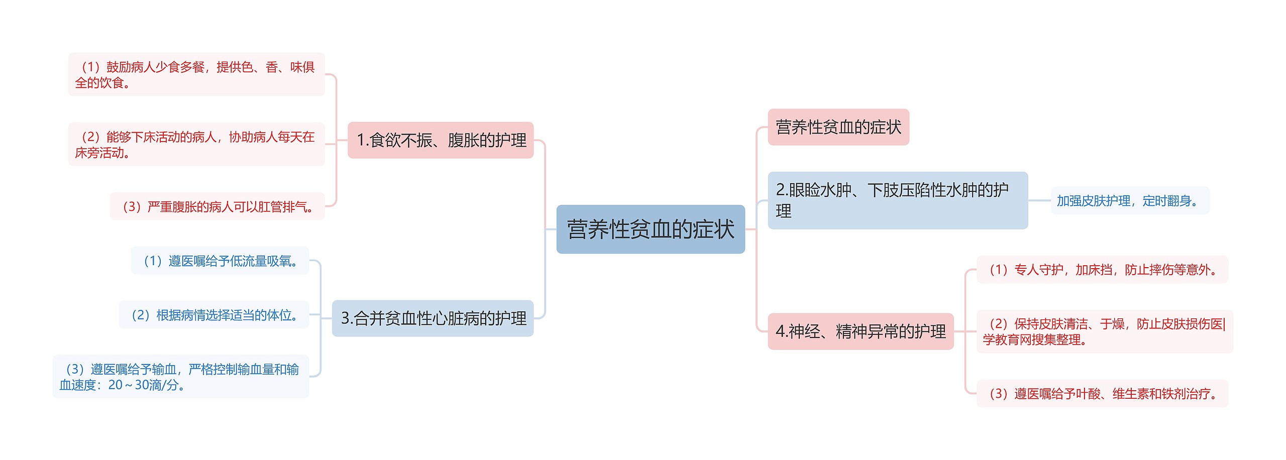 营养性贫血的症状思维导图