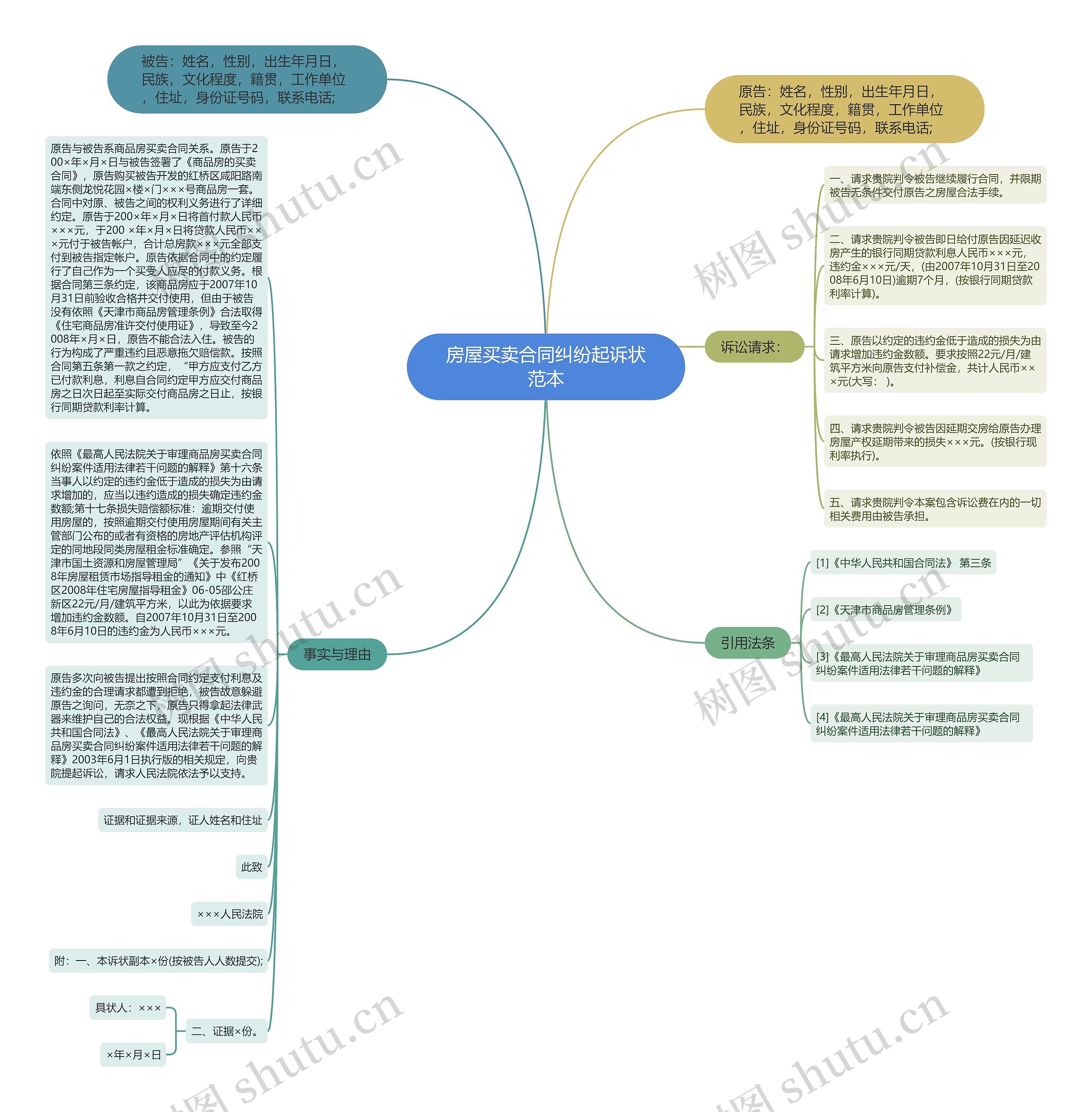 房屋买卖合同纠纷起诉状范本思维导图