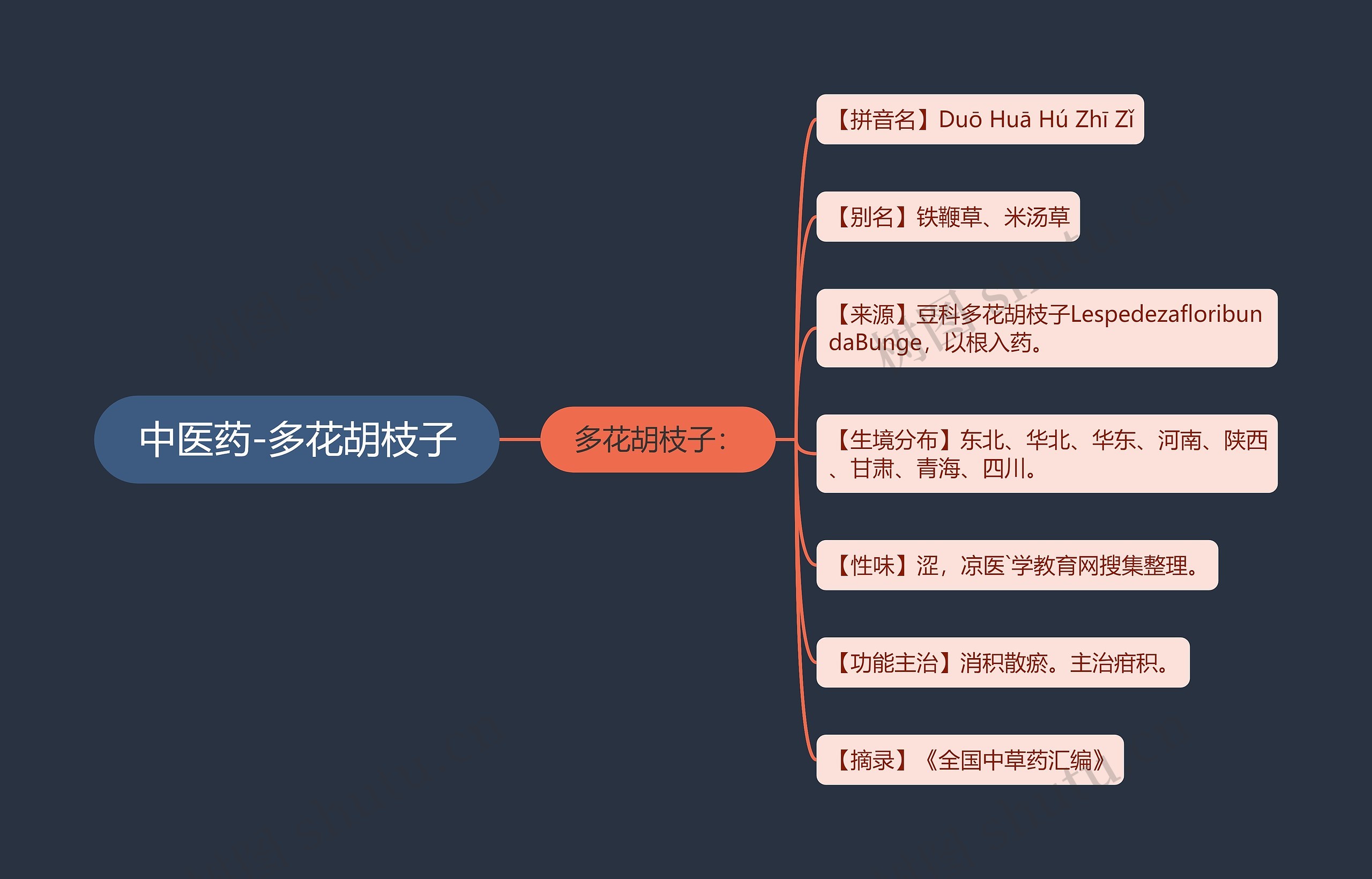 中医药-多花胡枝子思维导图