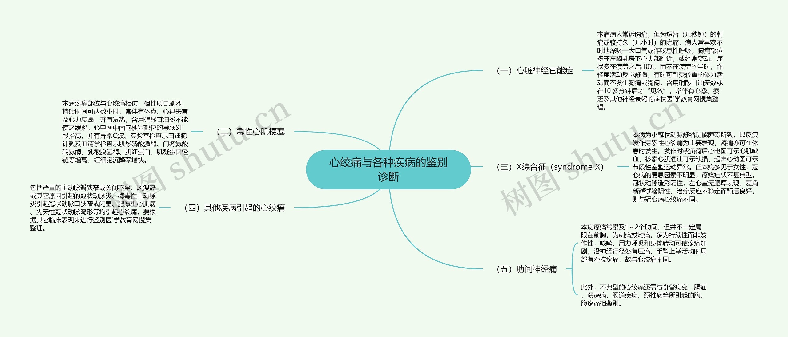 心绞痛与各种疾病的鉴别诊断思维导图