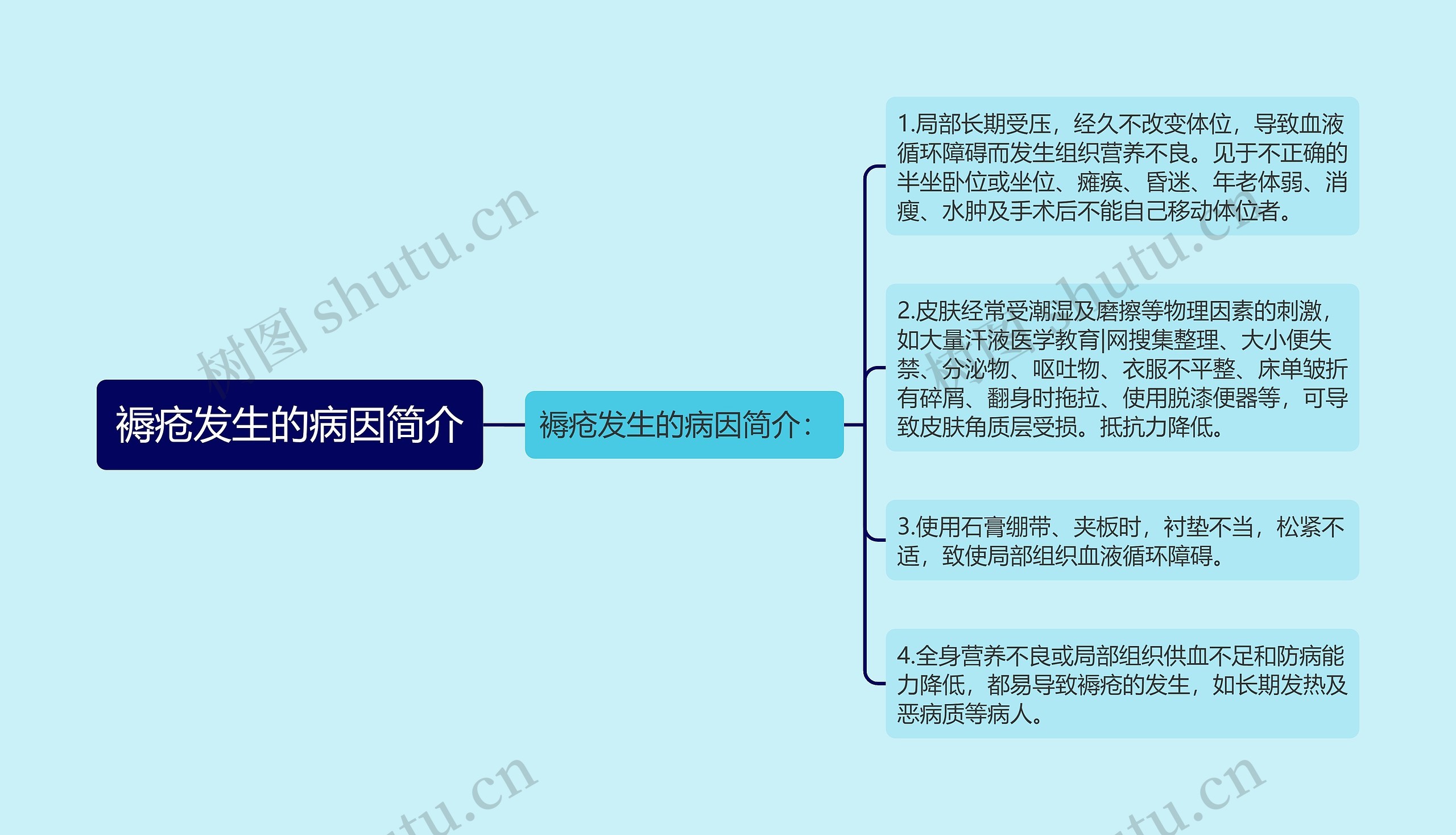 褥疮发生的病因简介思维导图