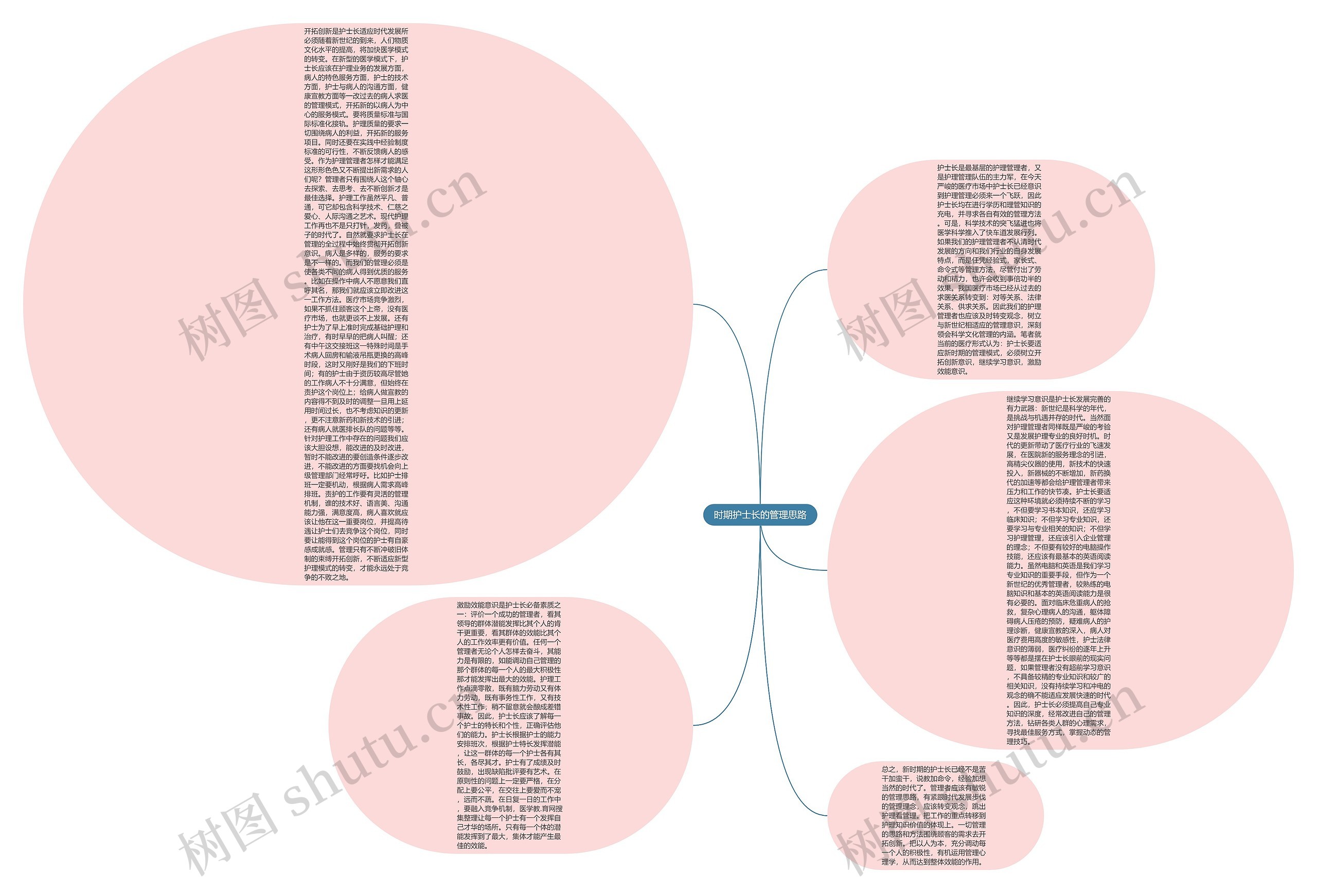 时期护士长的管理思路思维导图