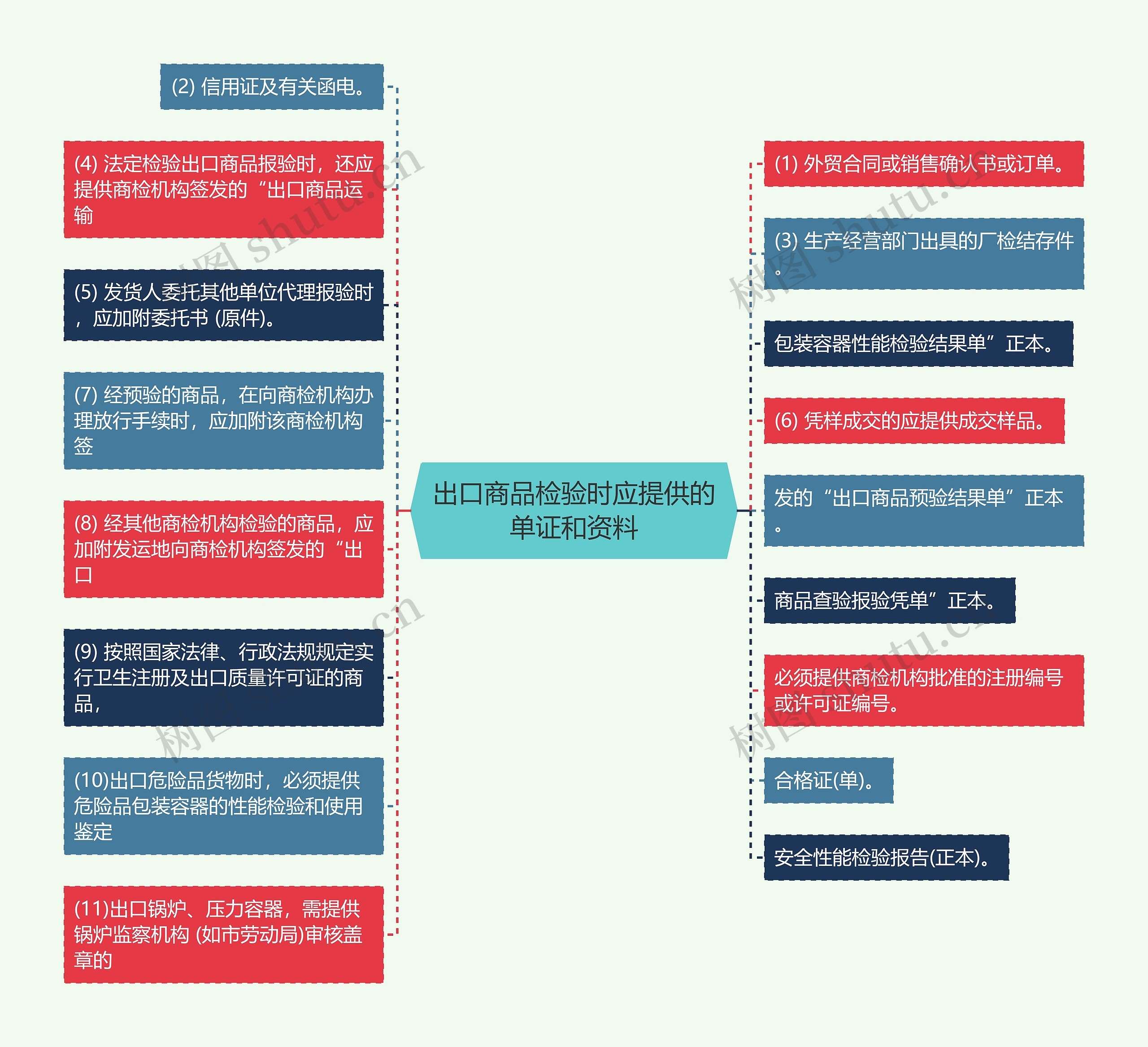 出口商品检验时应提供的单证和资料思维导图