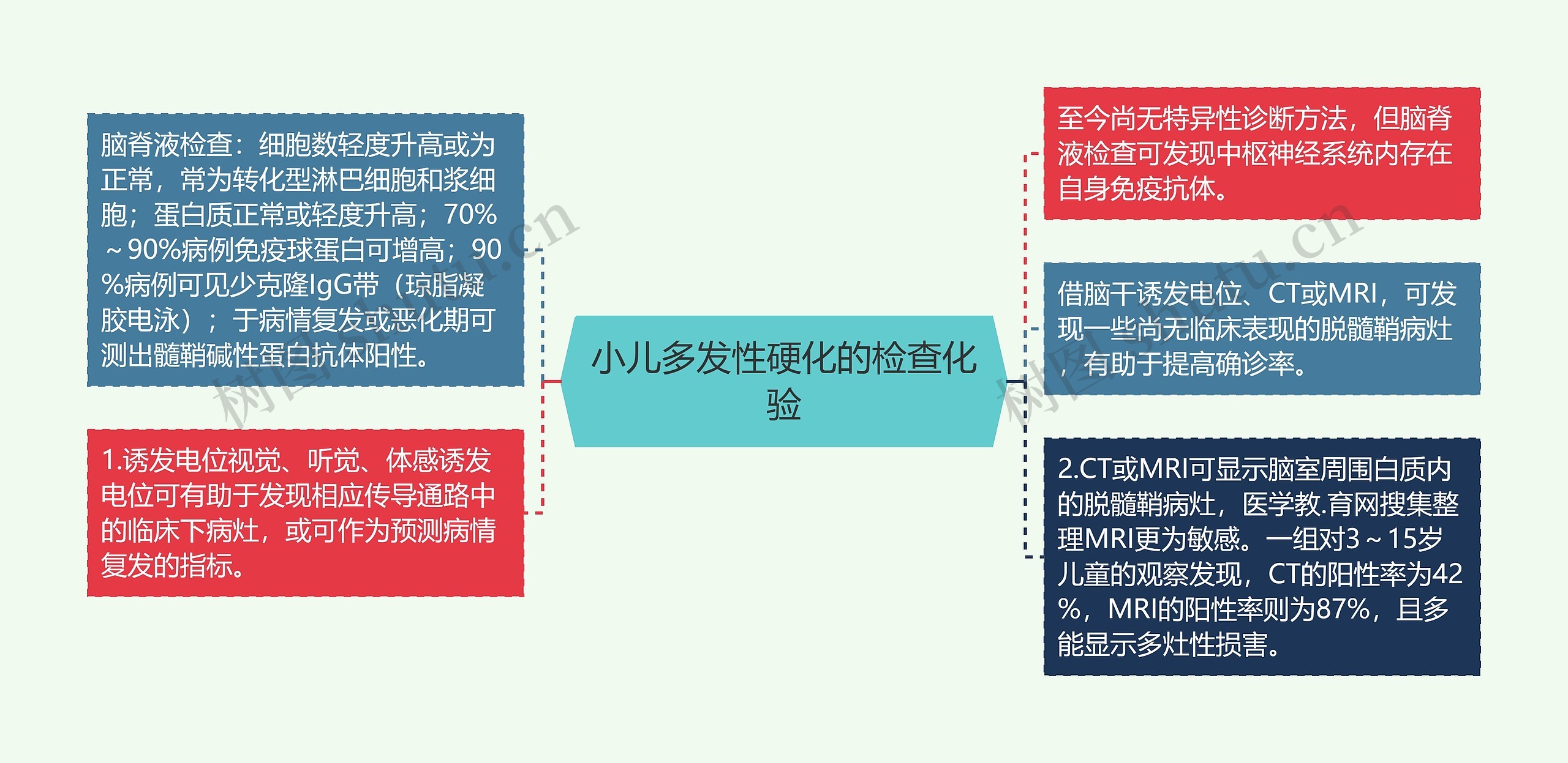 小儿多发性硬化的检查化验思维导图