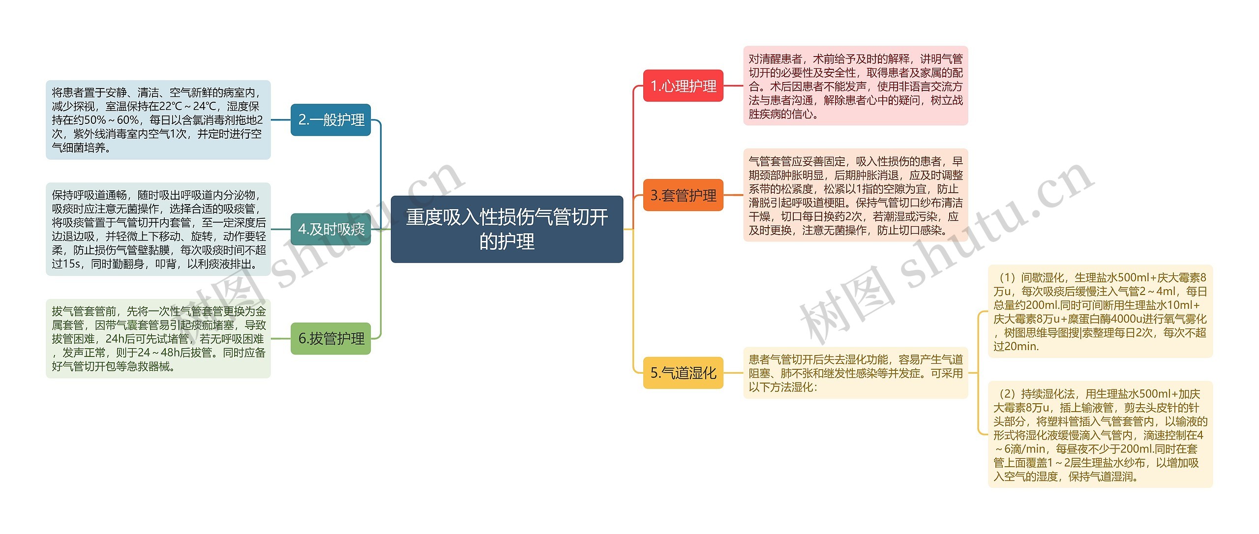 重度吸入性损伤气管切开的护理思维导图