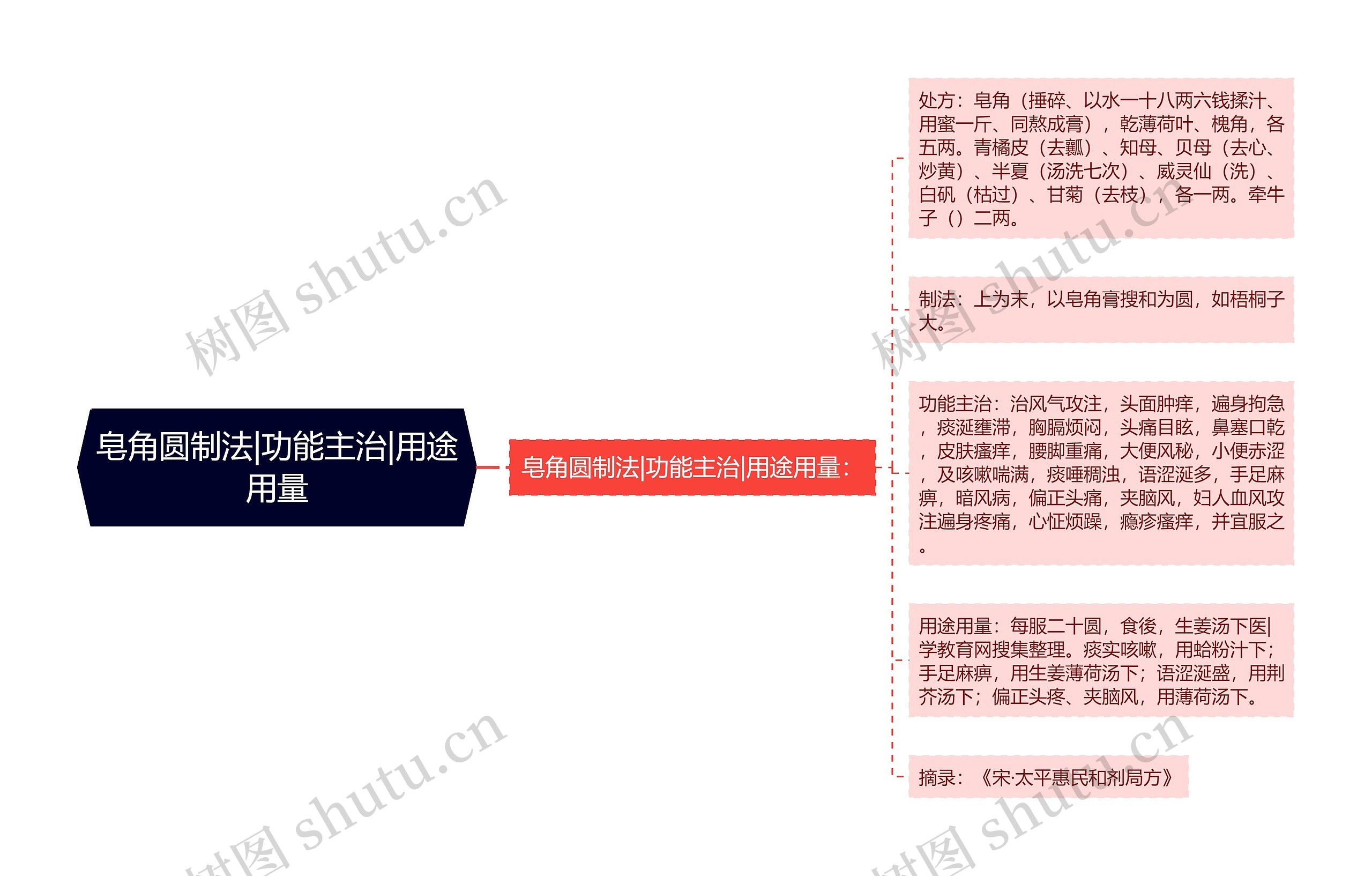 皂角圆制法|功能主治|用途用量
