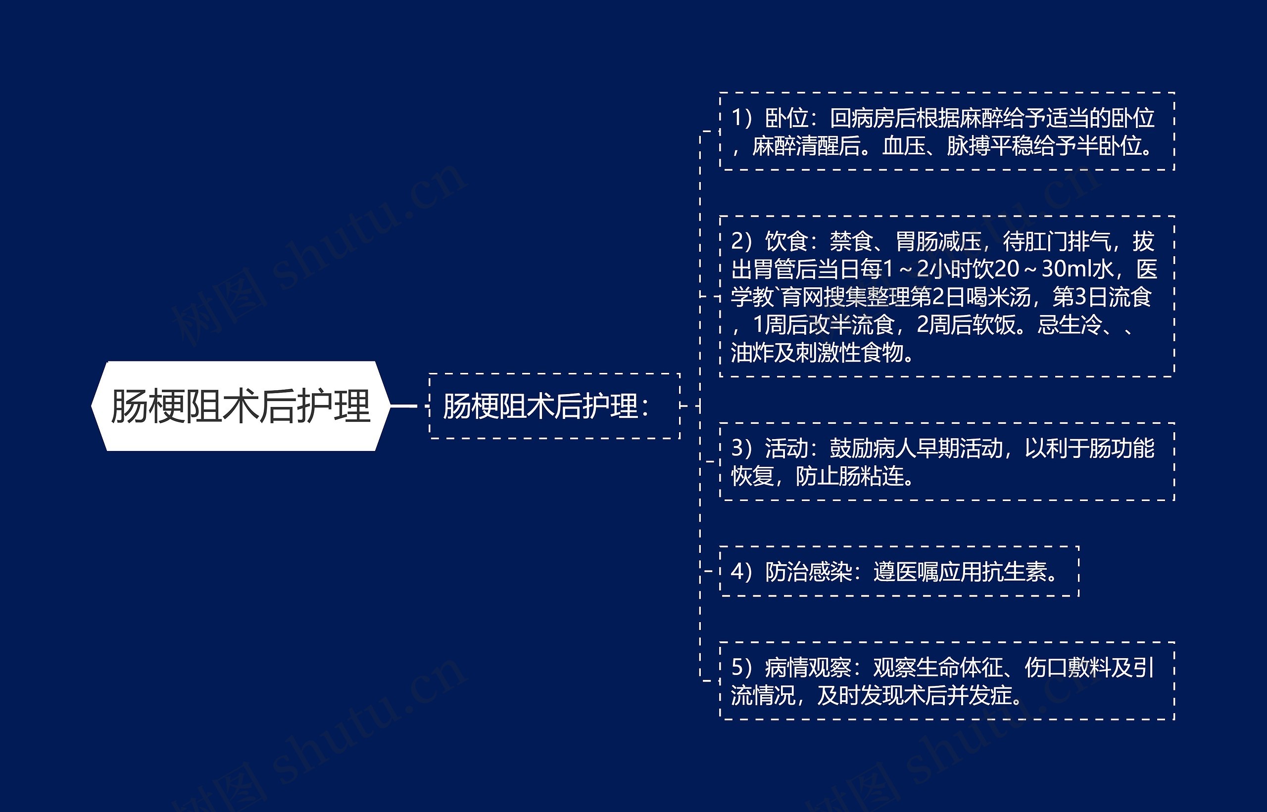 肠梗阻术后护理思维导图