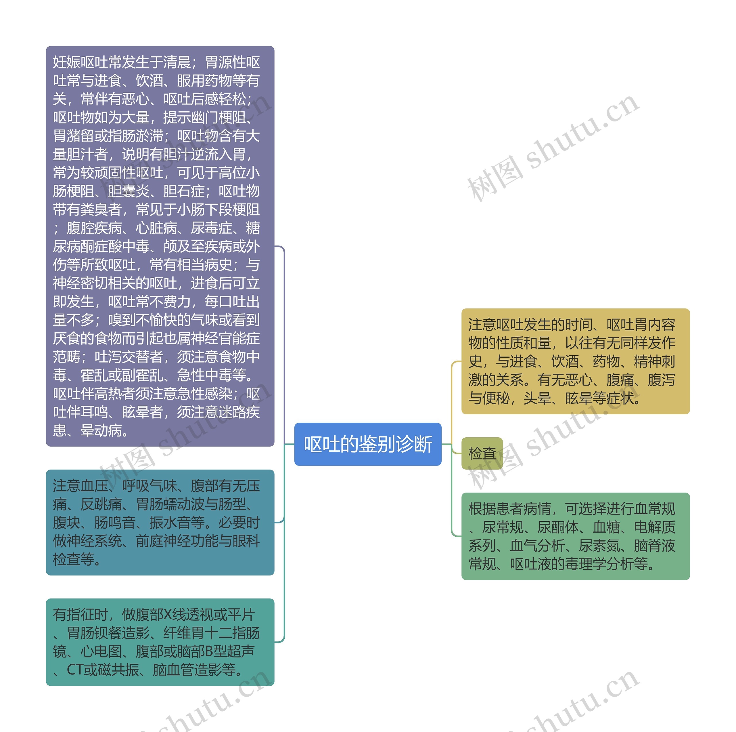 呕吐的鉴别诊断思维导图