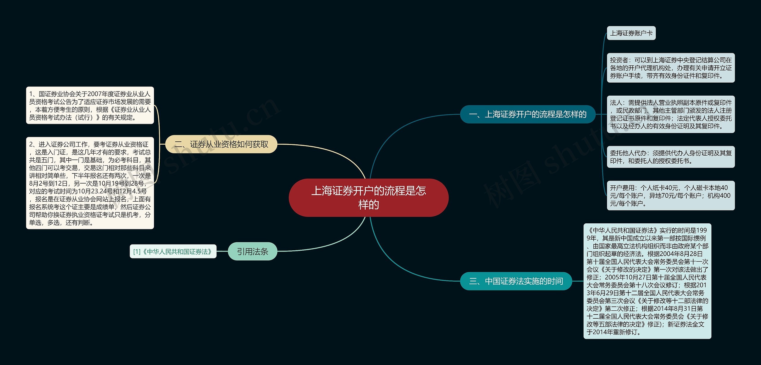 上海证券开户的流程是怎样的思维导图