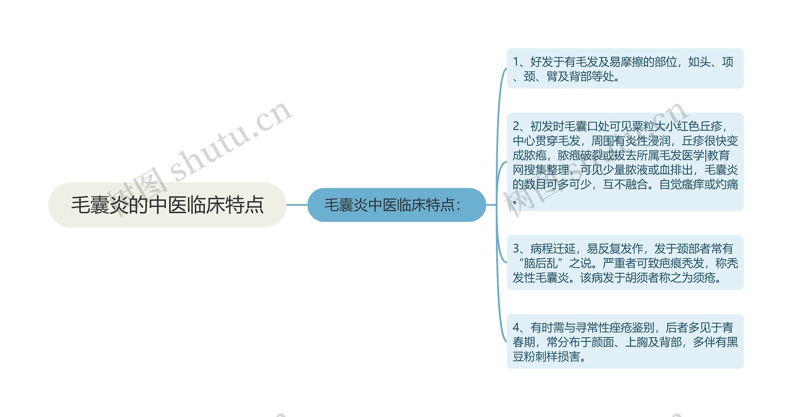 毛囊炎的中医临床特点思维导图