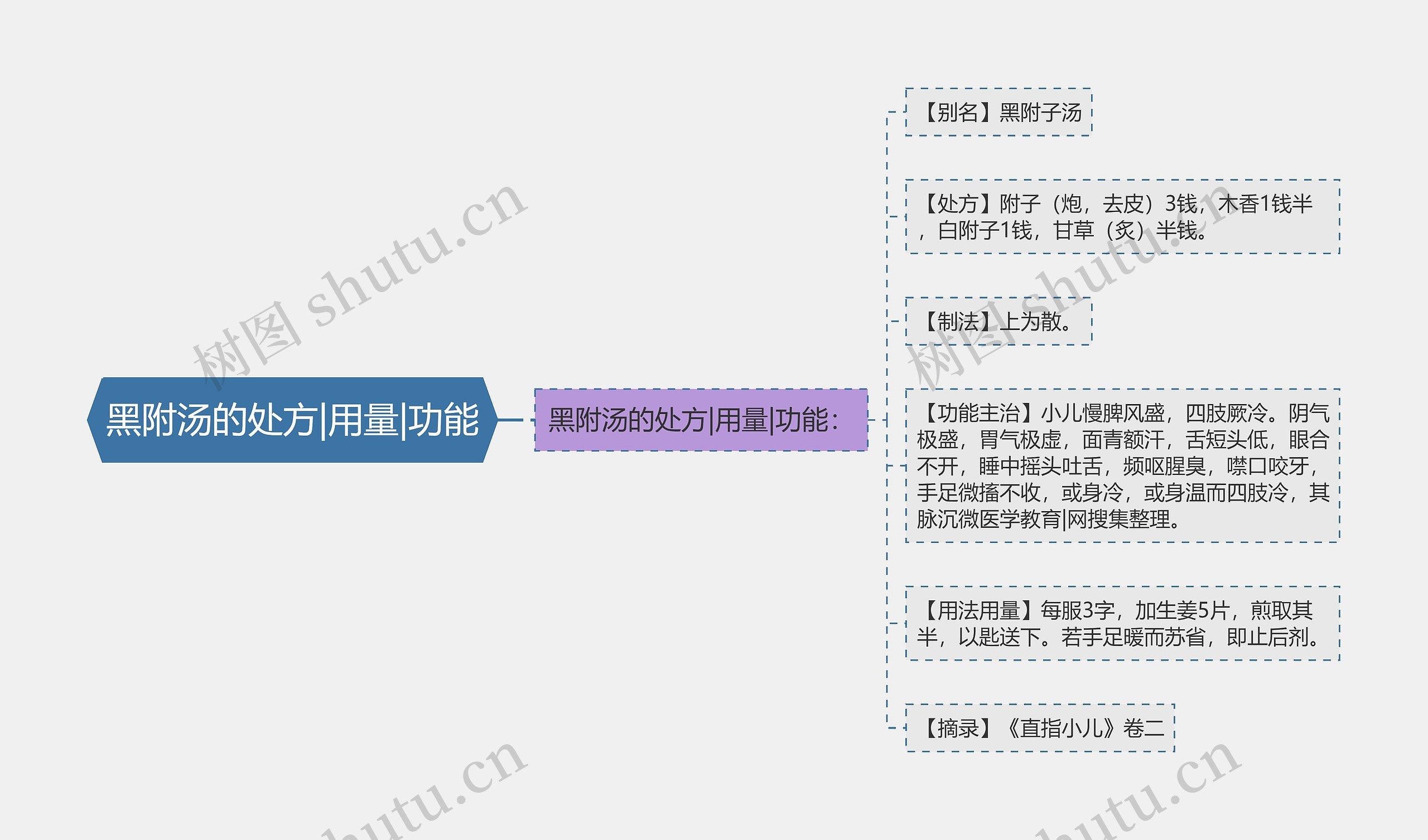 黑附汤的处方|用量|功能