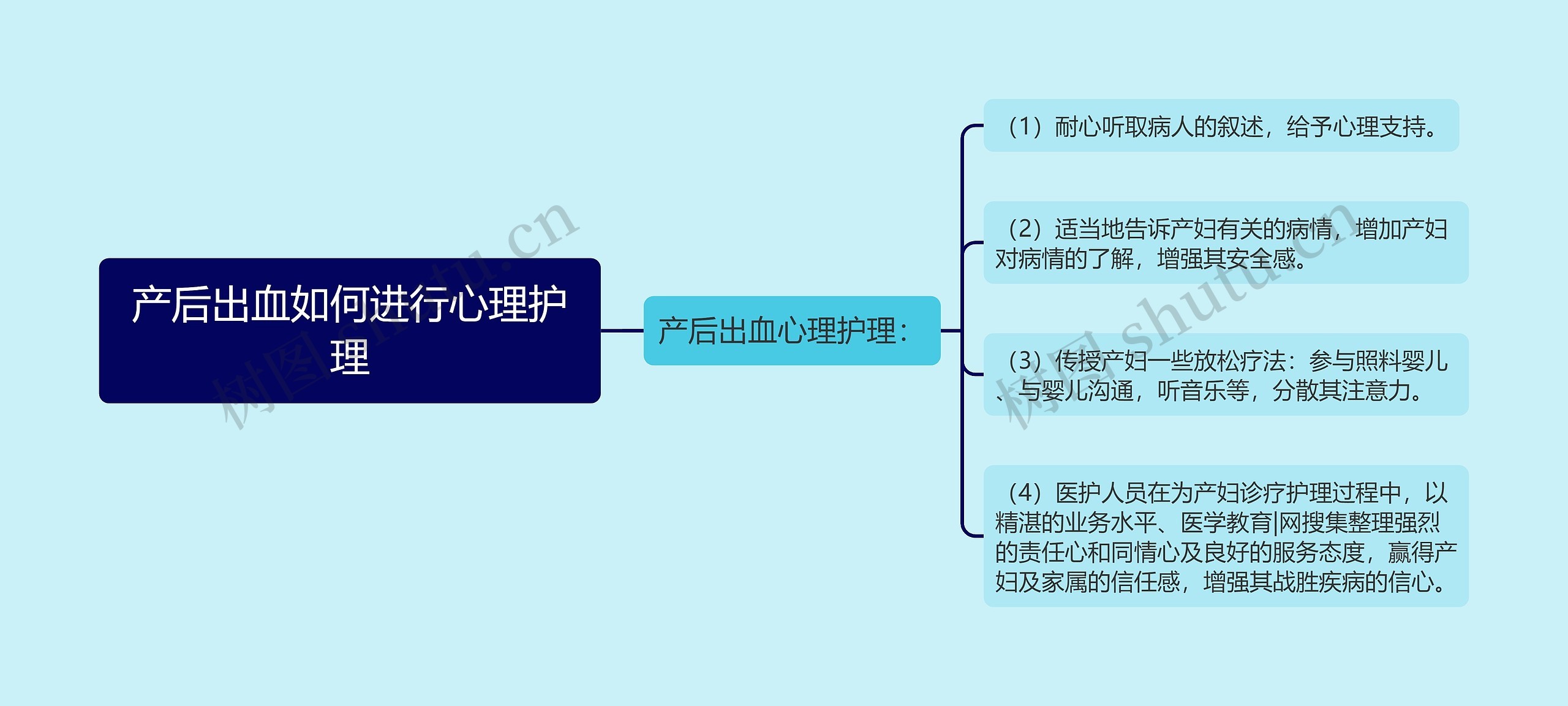 产后出血如何进行心理护理思维导图