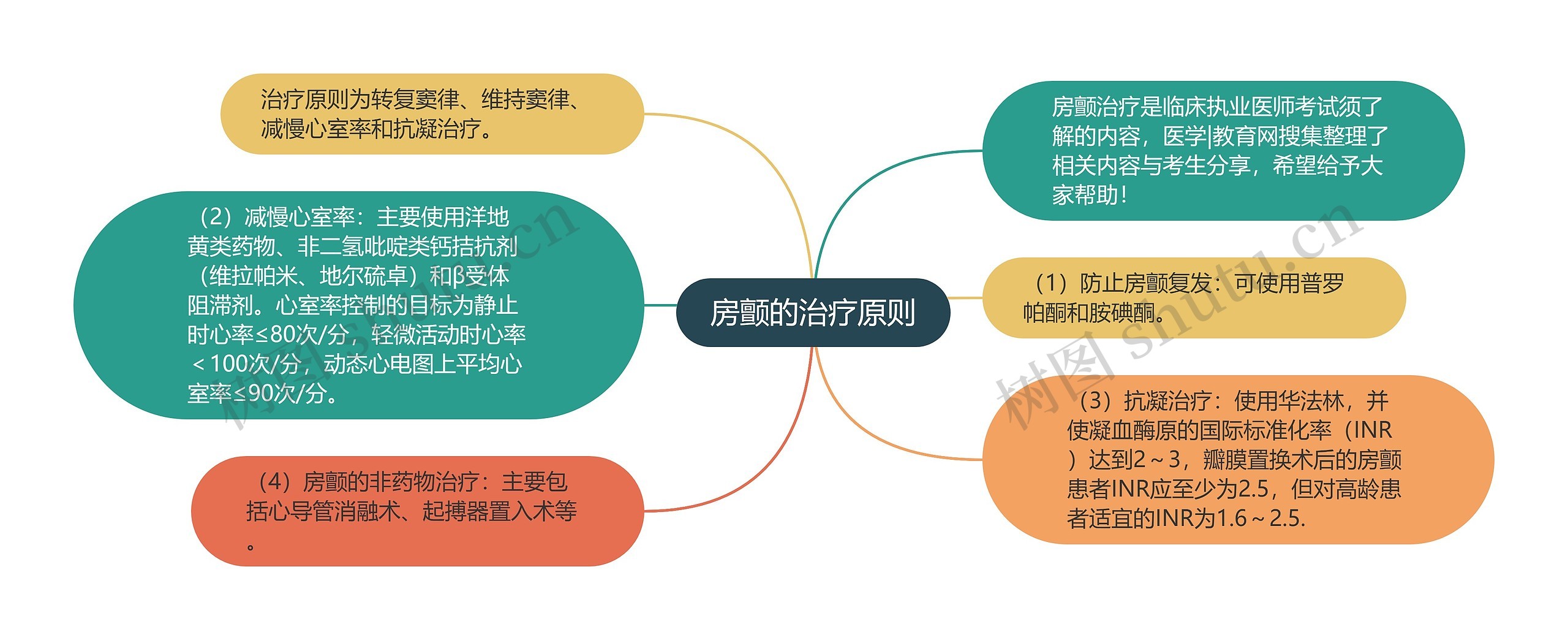 房颤的治疗原则思维导图