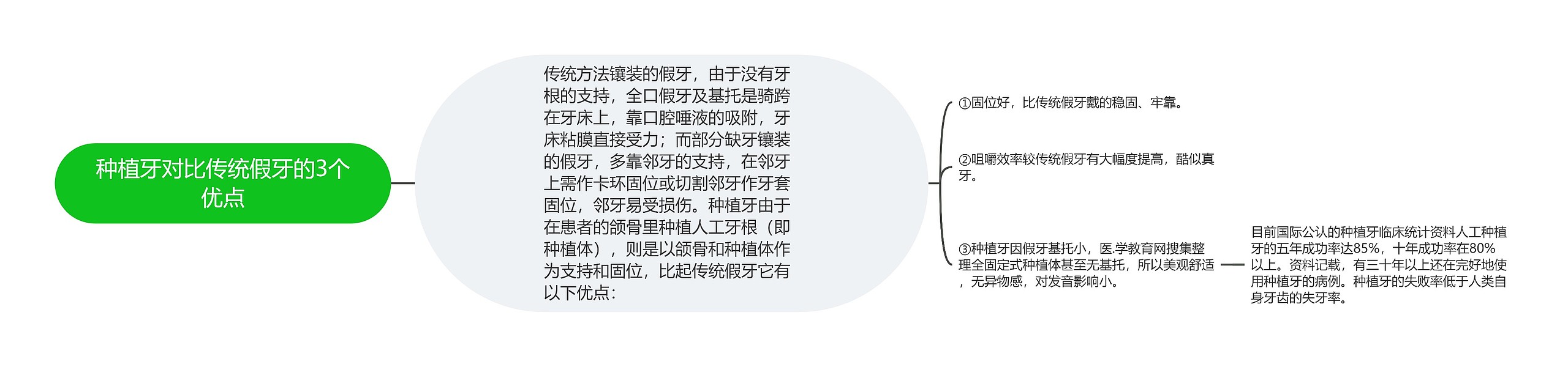 种植牙对比传统假牙的3个优点