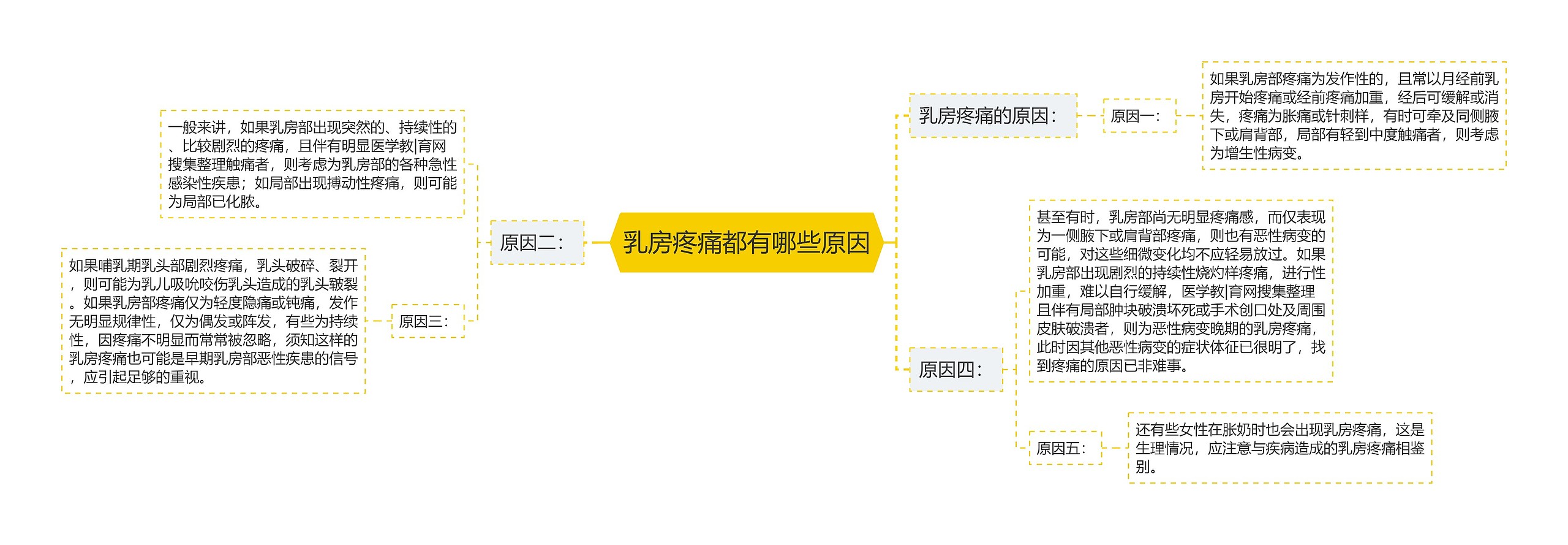 乳房疼痛都有哪些原因思维导图