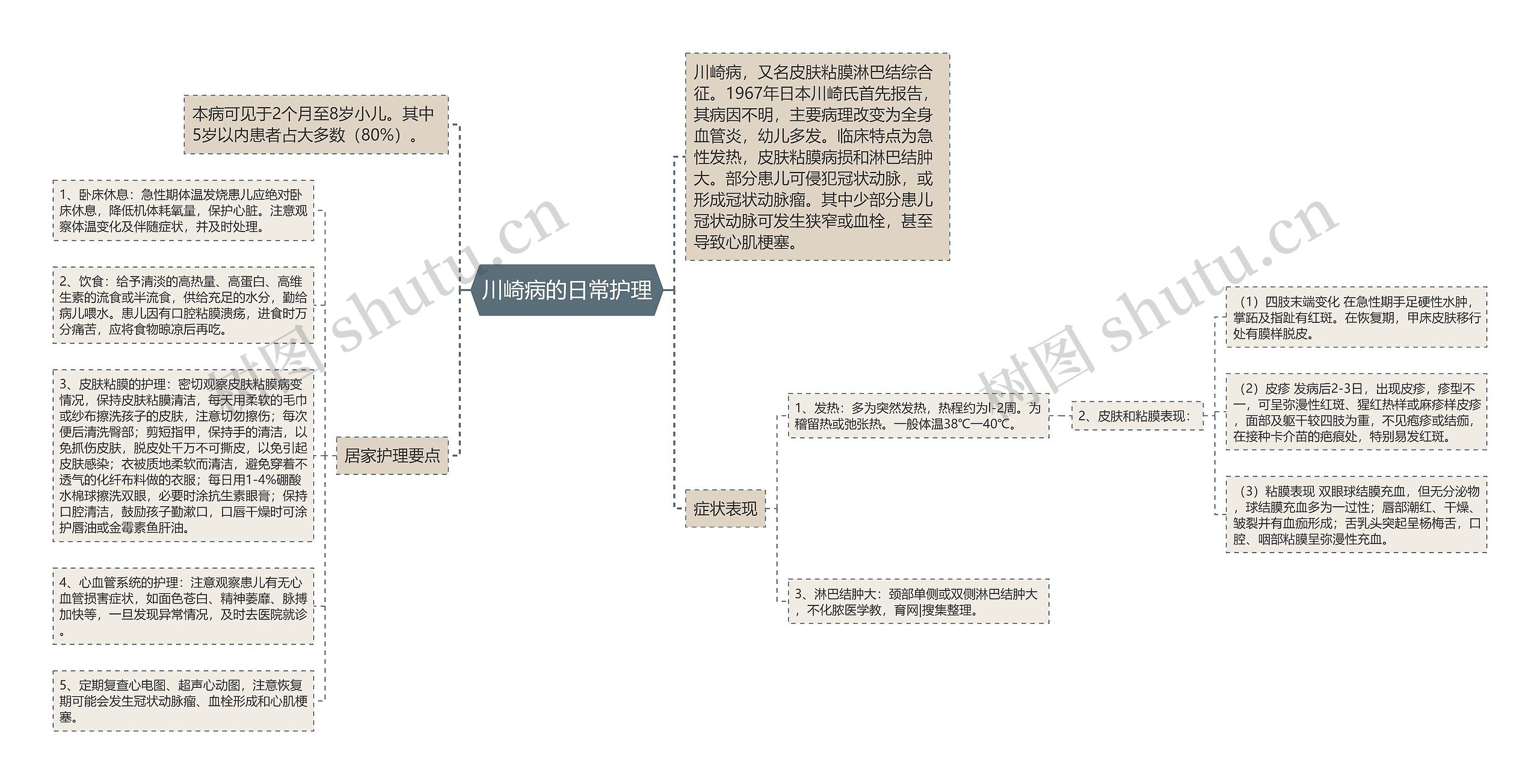 川崎病的日常护理思维导图