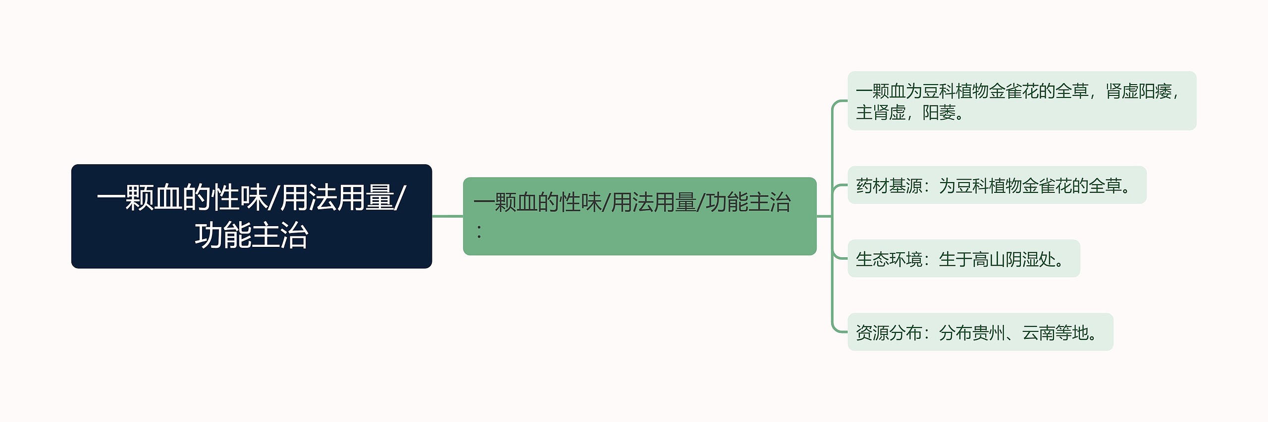 一颗血的性味/用法用量/功能主治思维导图