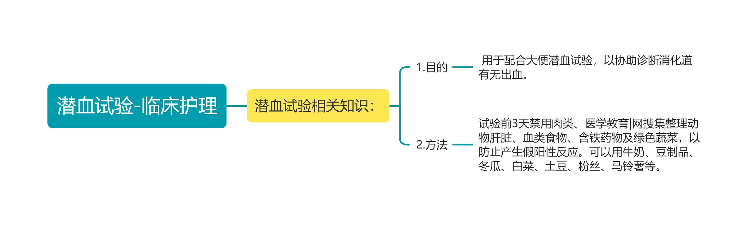 潜血试验-临床护理思维导图