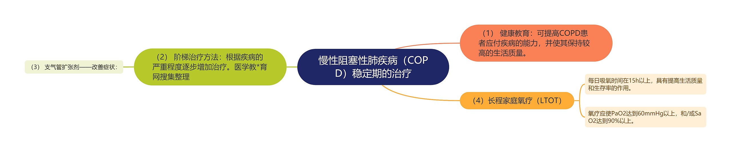 慢性阻塞性肺疾病(COPD)稳定期的治疗 慢性阻塞性肺疾病(COPD)稳定期的治疗