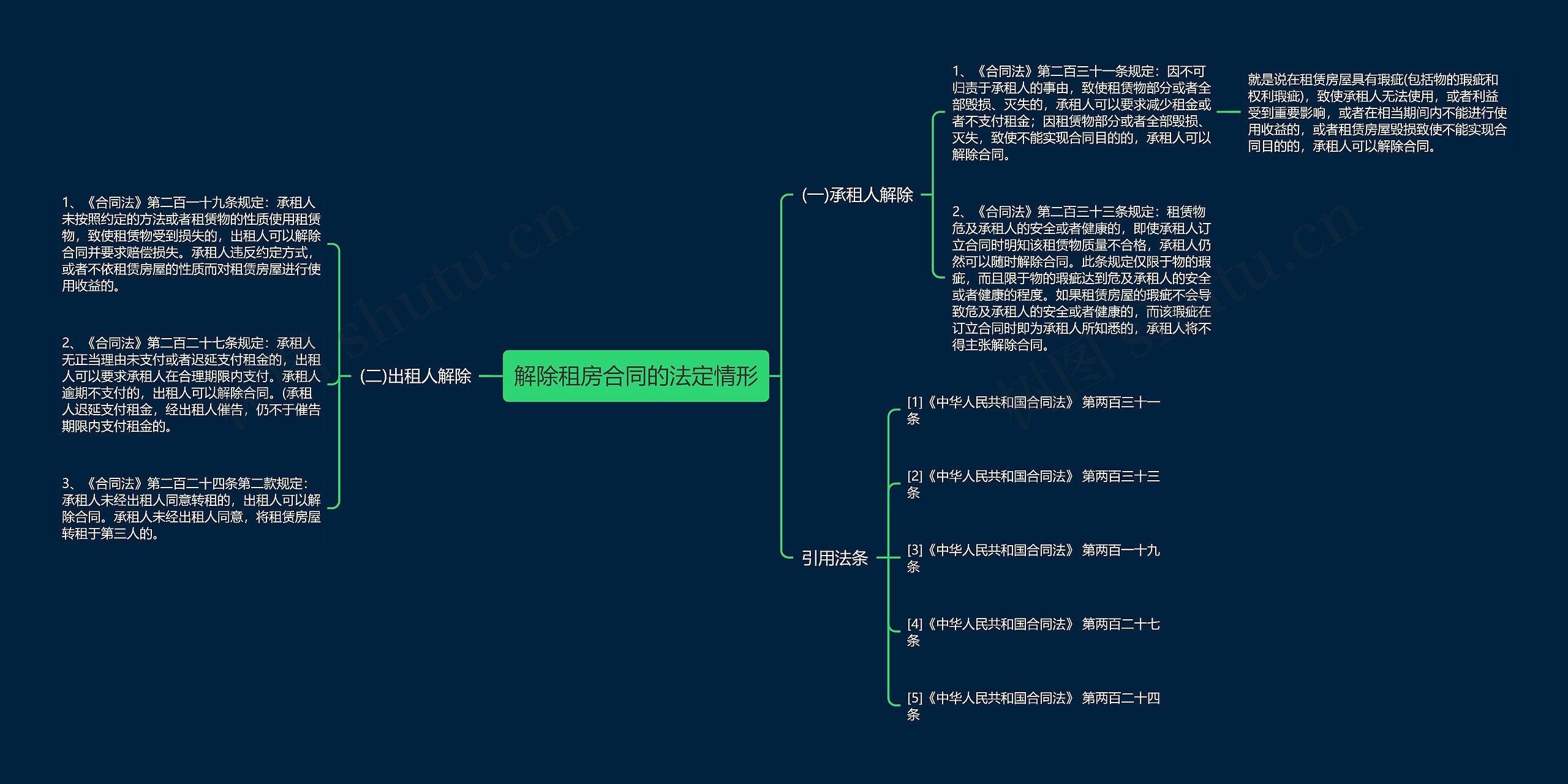 解除租房合同的法定情形思维导图