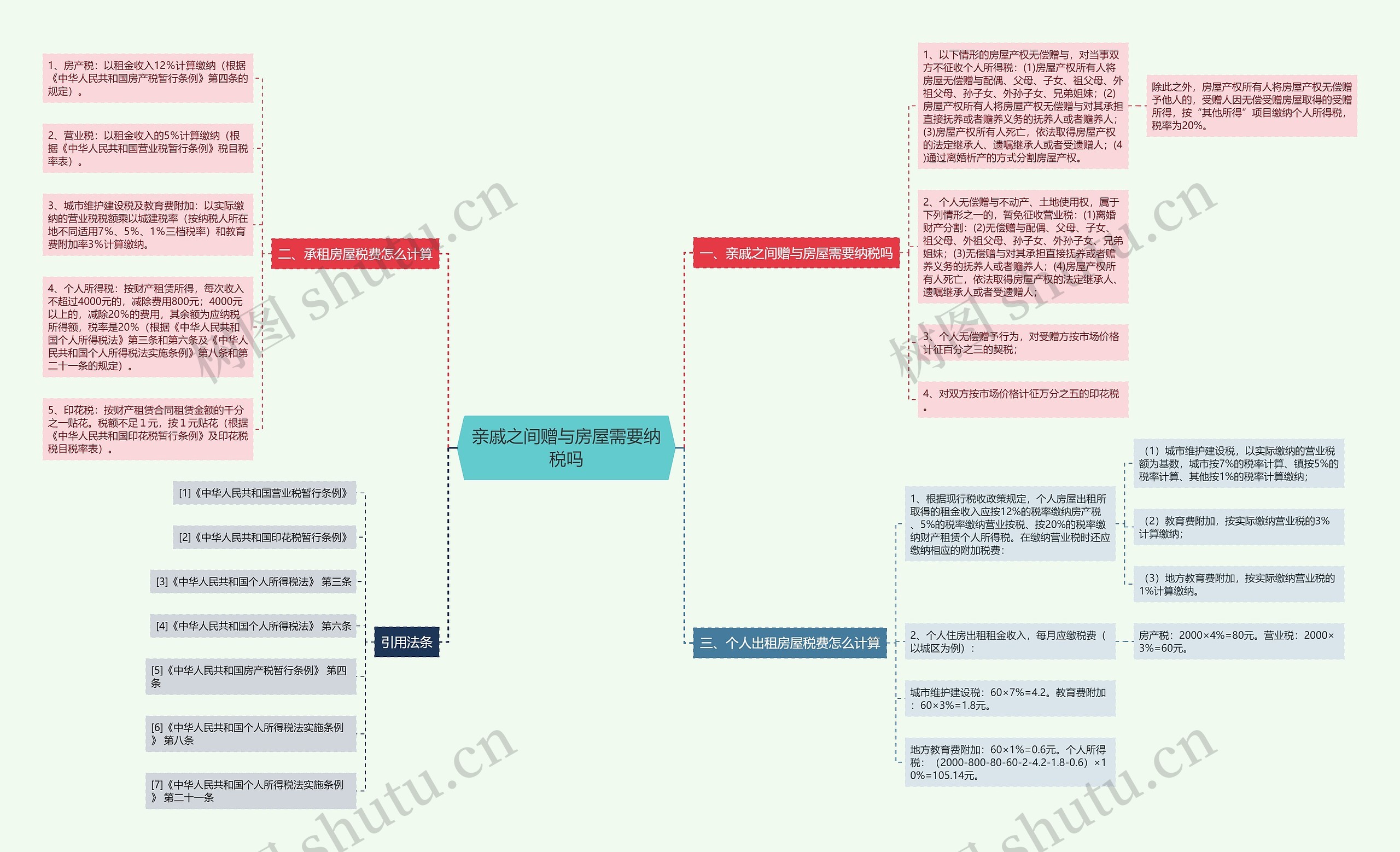亲戚之间赠与房屋需要纳税吗思维导图