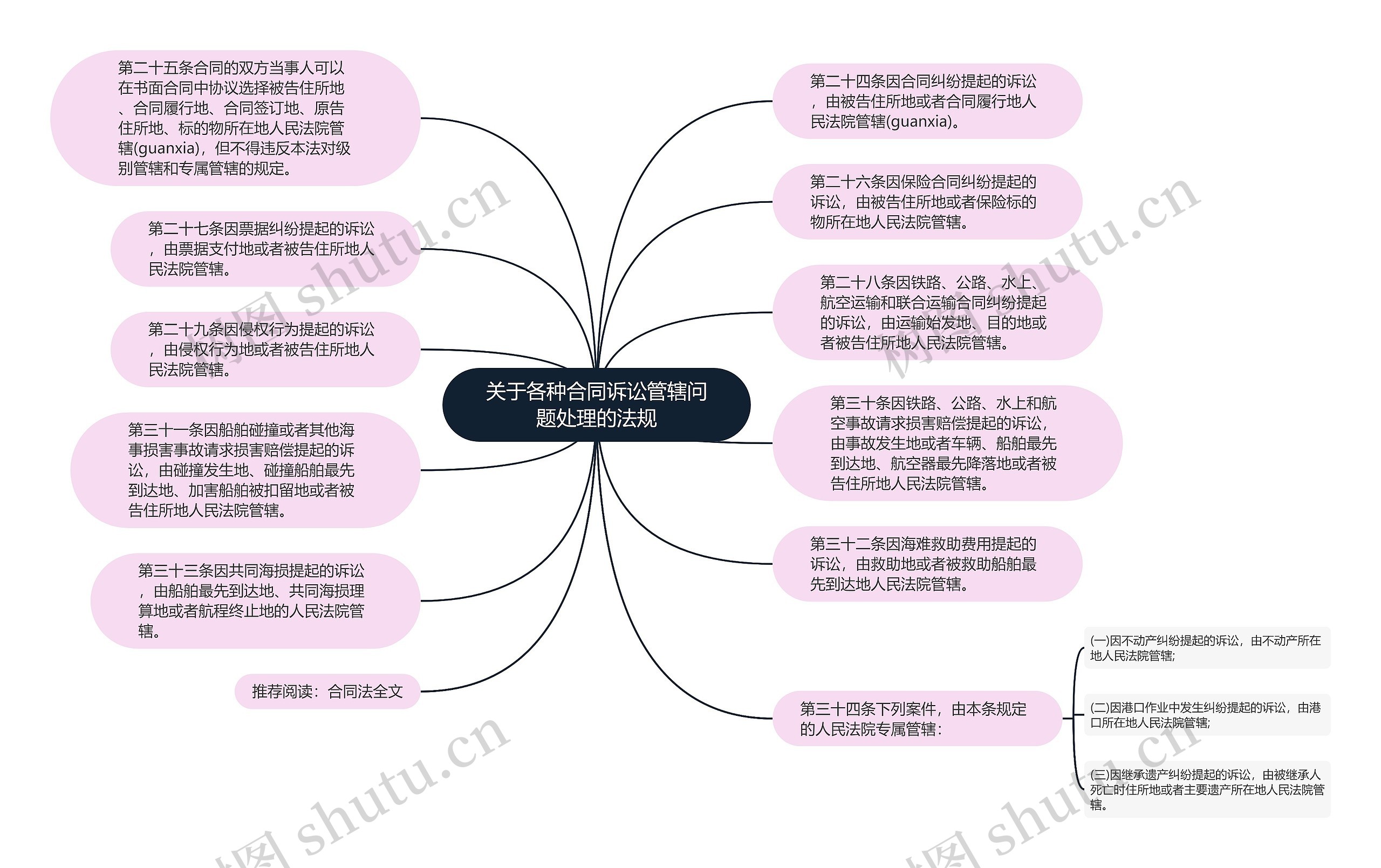 关于各种合同诉讼管辖问题处理的法规思维导图