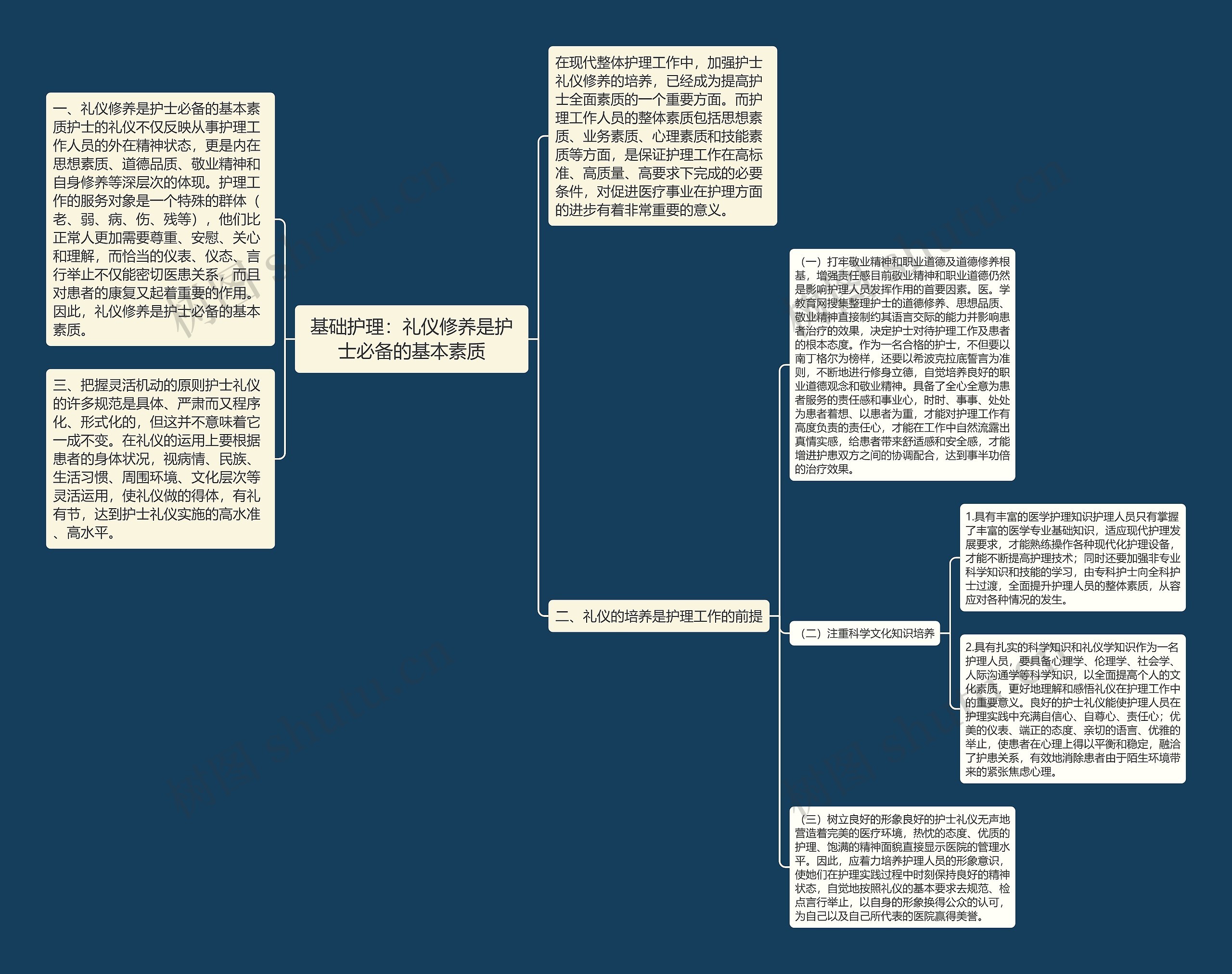 基础护理：礼仪修养是护士必备的基本素质思维导图