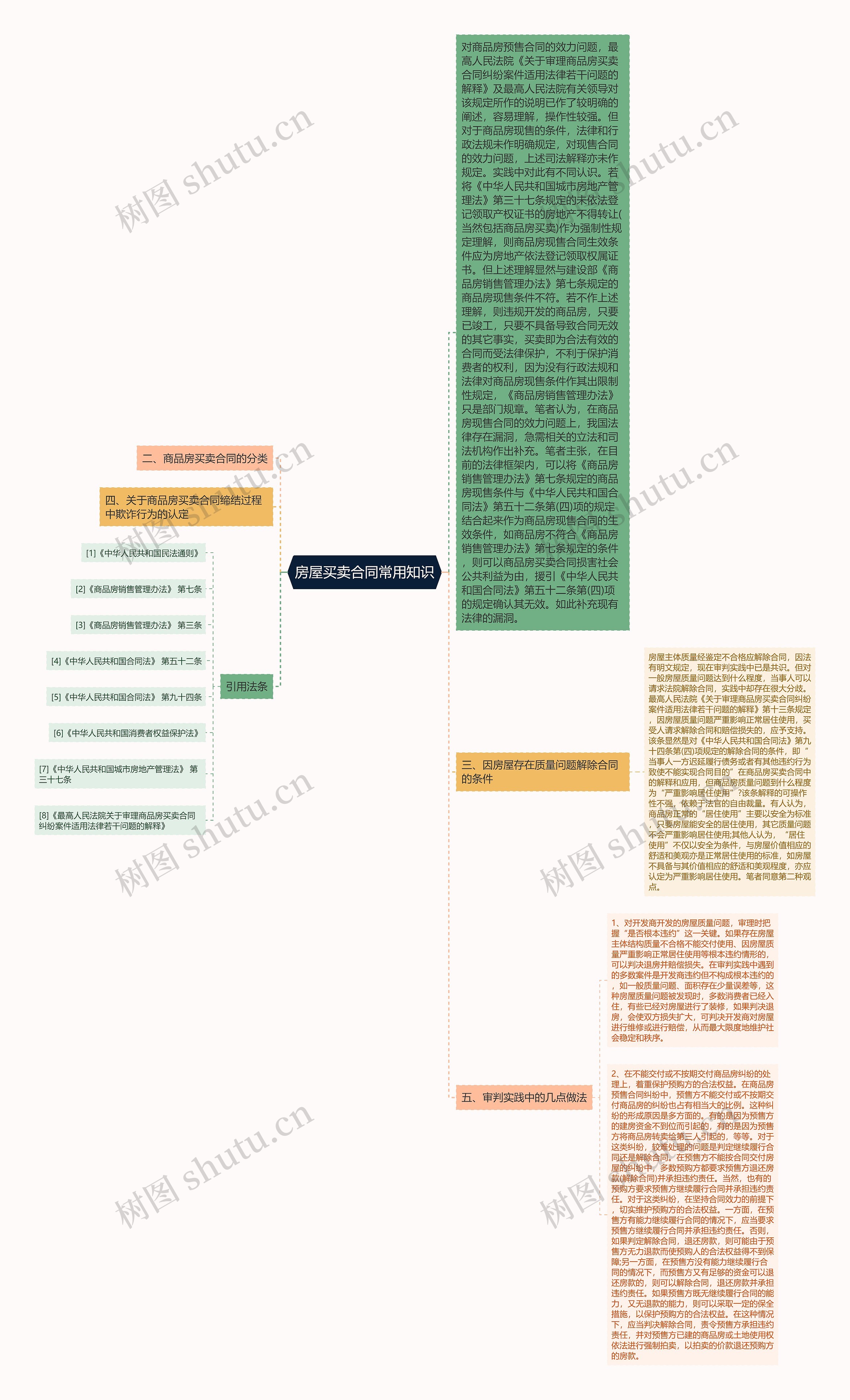 房屋买卖合同常用知识思维导图