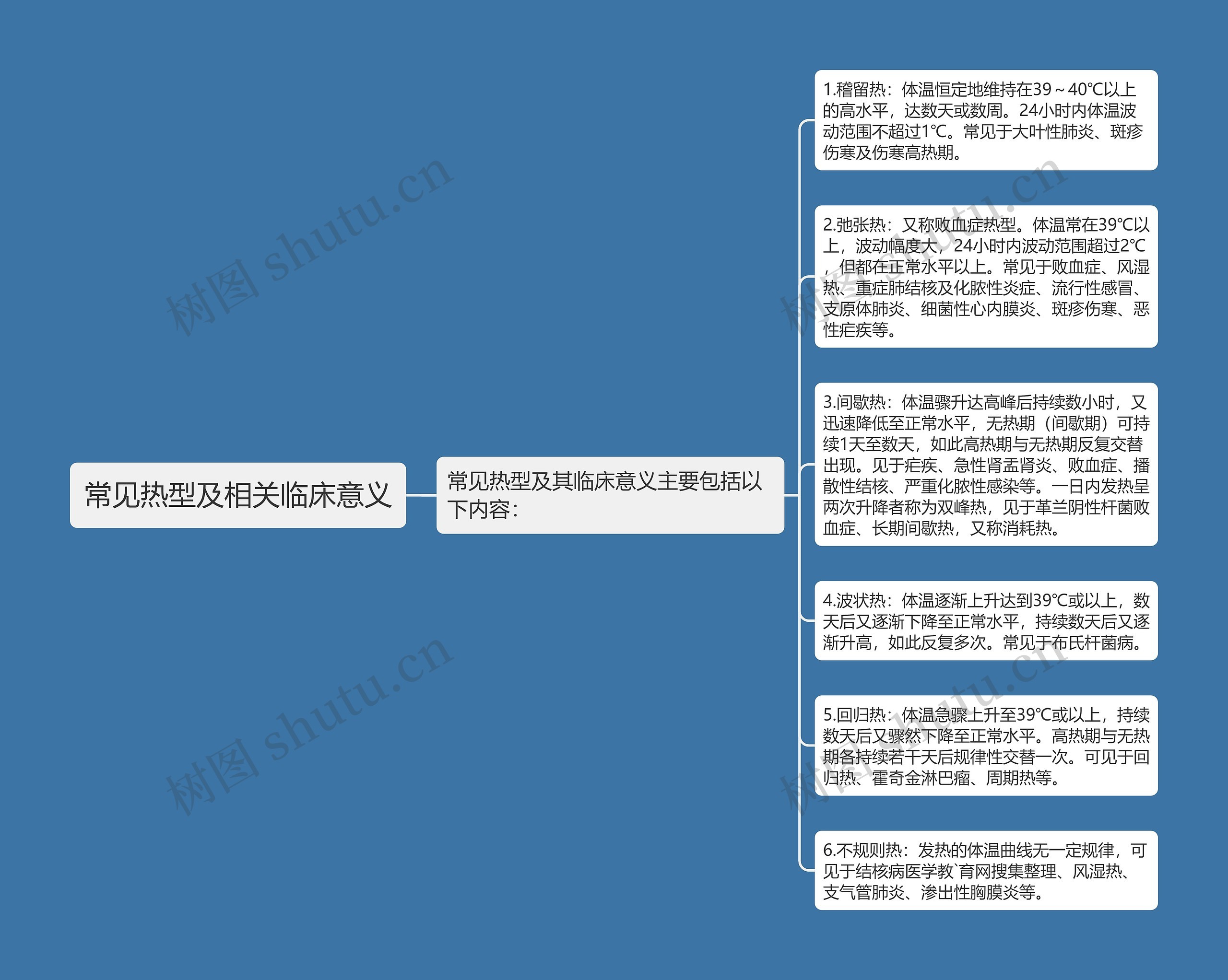 常见热型及相关临床意义思维导图