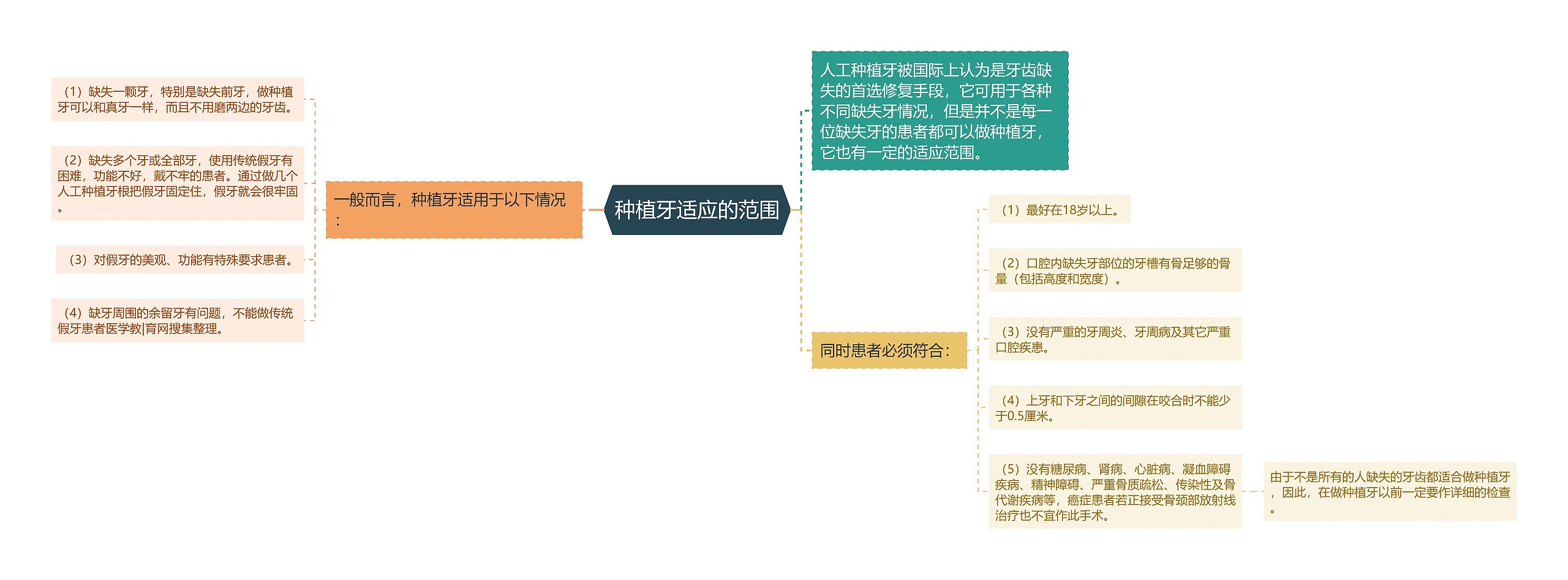 种植牙适应的范围