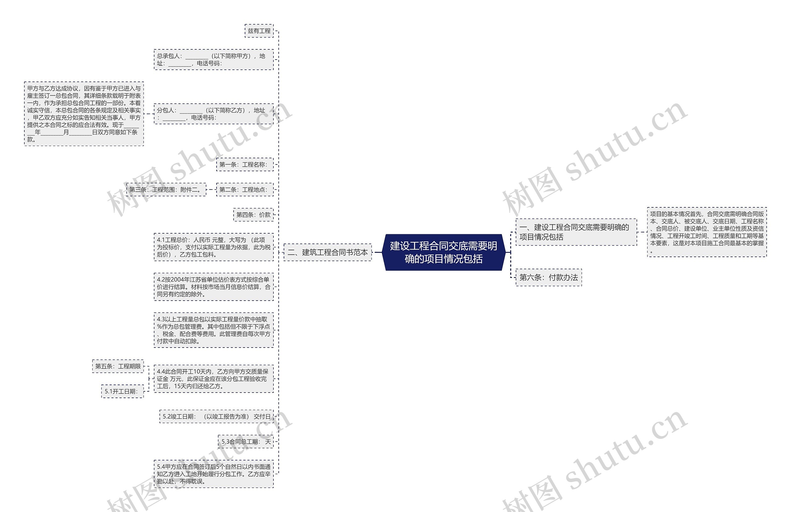 建设工程合同交底需要明确的项目情况包括思维导图