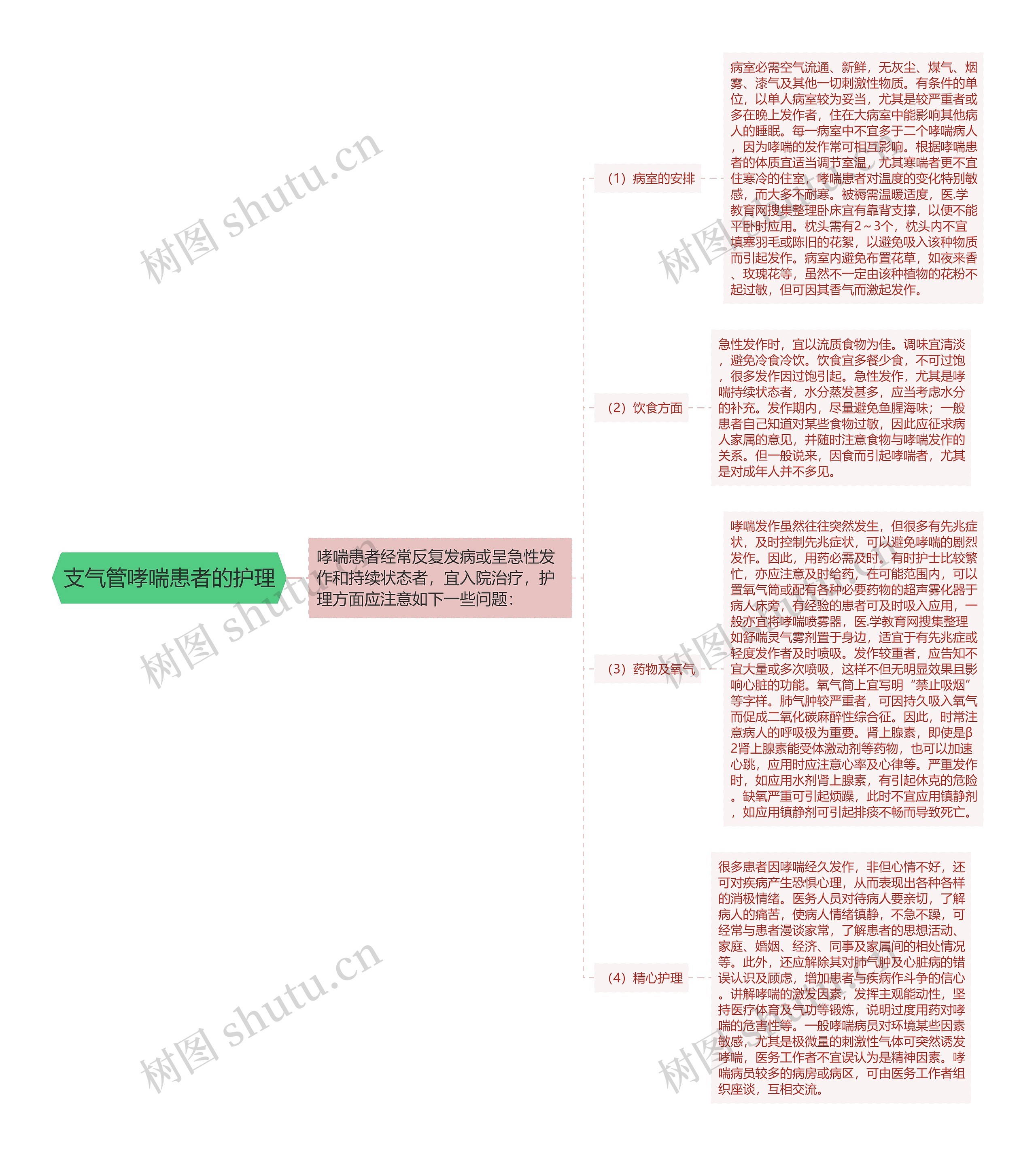 支气管哮喘患者的护理思维导图