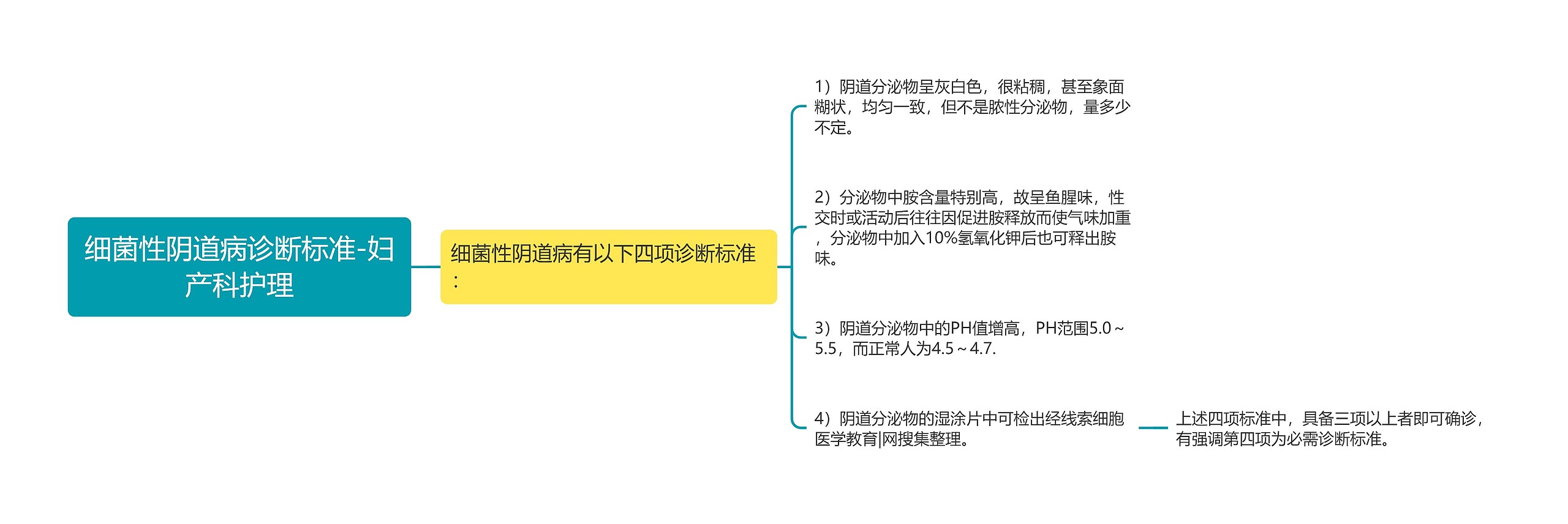 细菌性阴道病诊断标准-妇产科护理思维导图