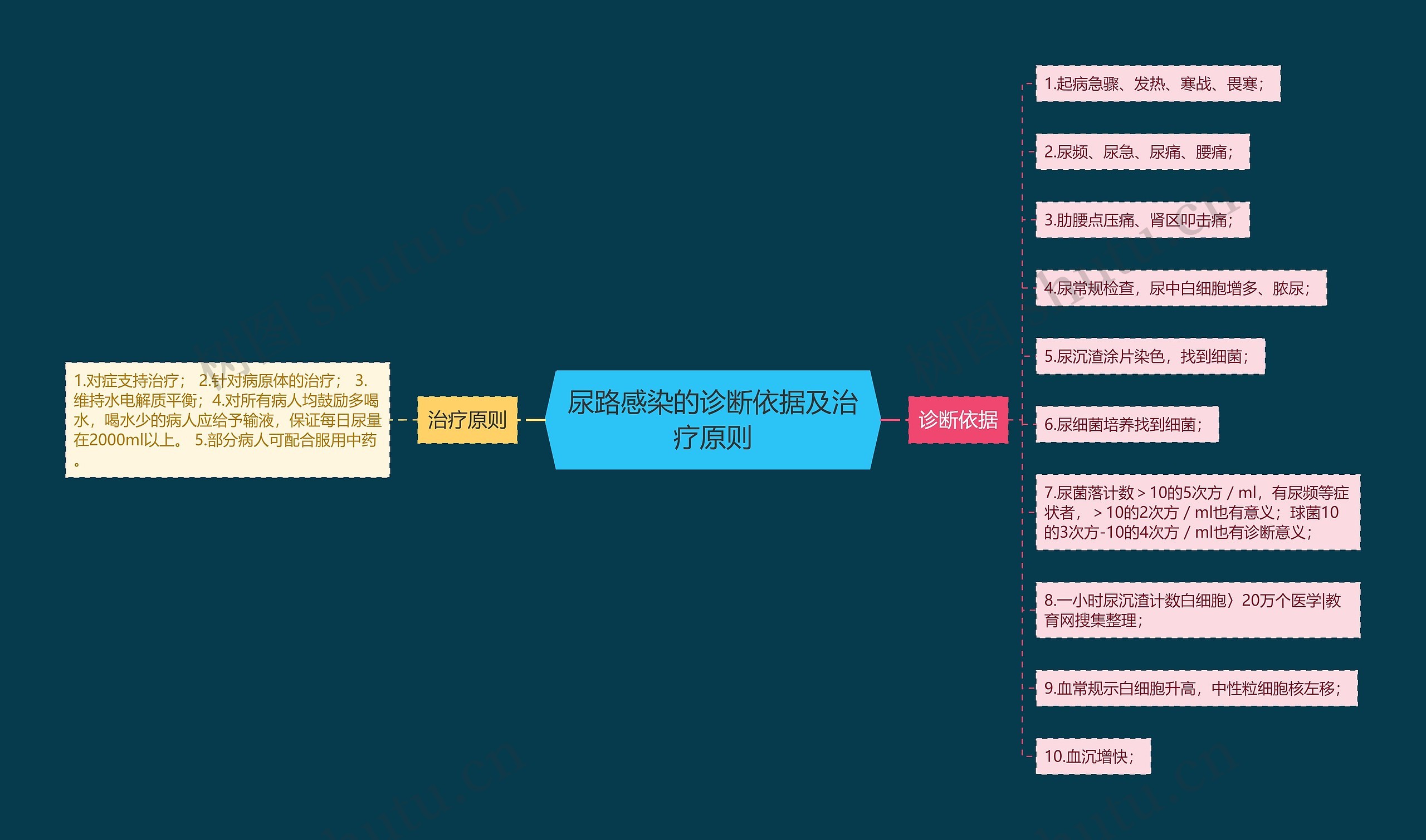 尿路感染的诊断依据及治疗原则 尿路感染的诊断依据及治疗原则