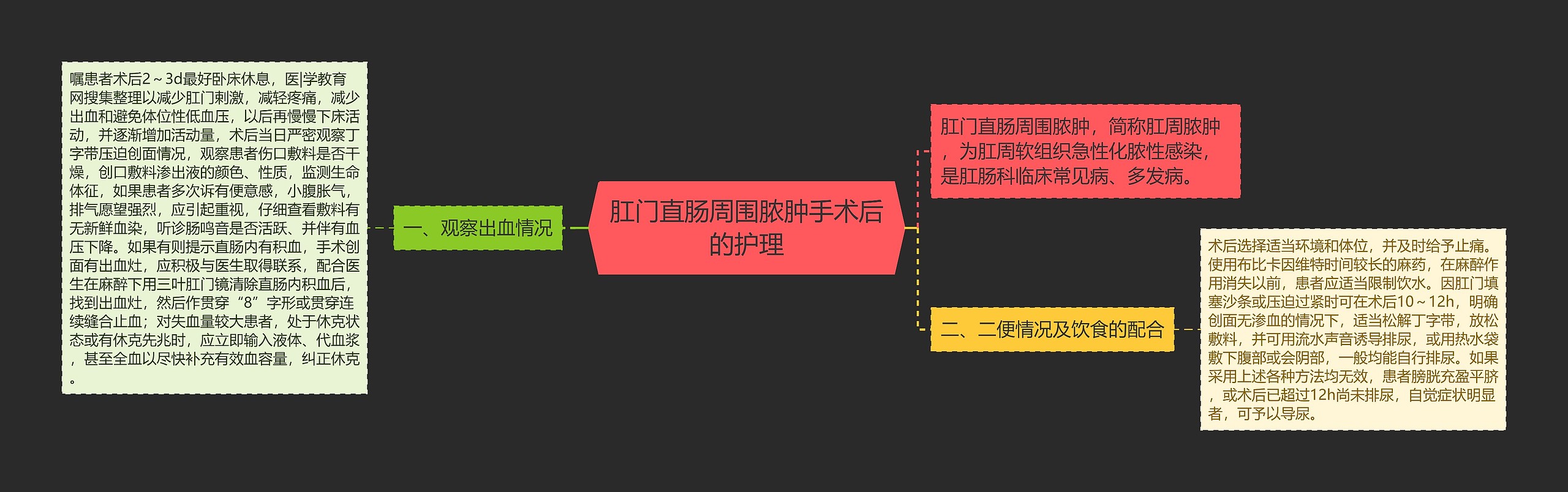 肛门直肠周围脓肿手术后的护理思维导图