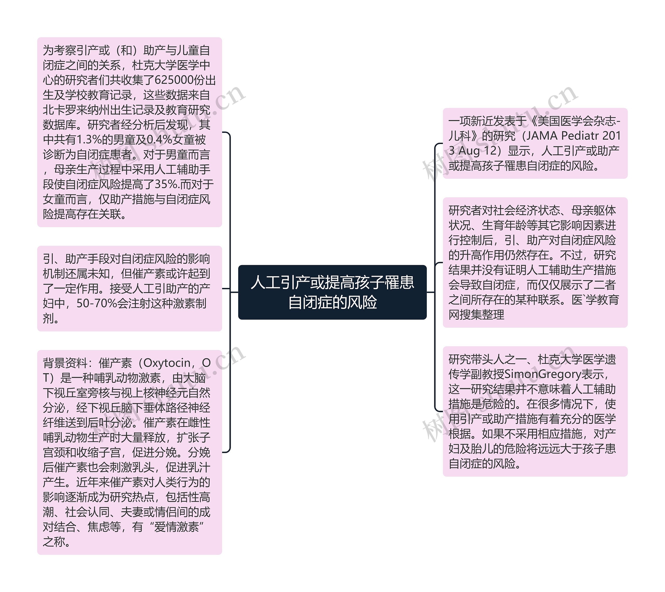 人工引产或提高孩子罹患自闭症的风险思维导图